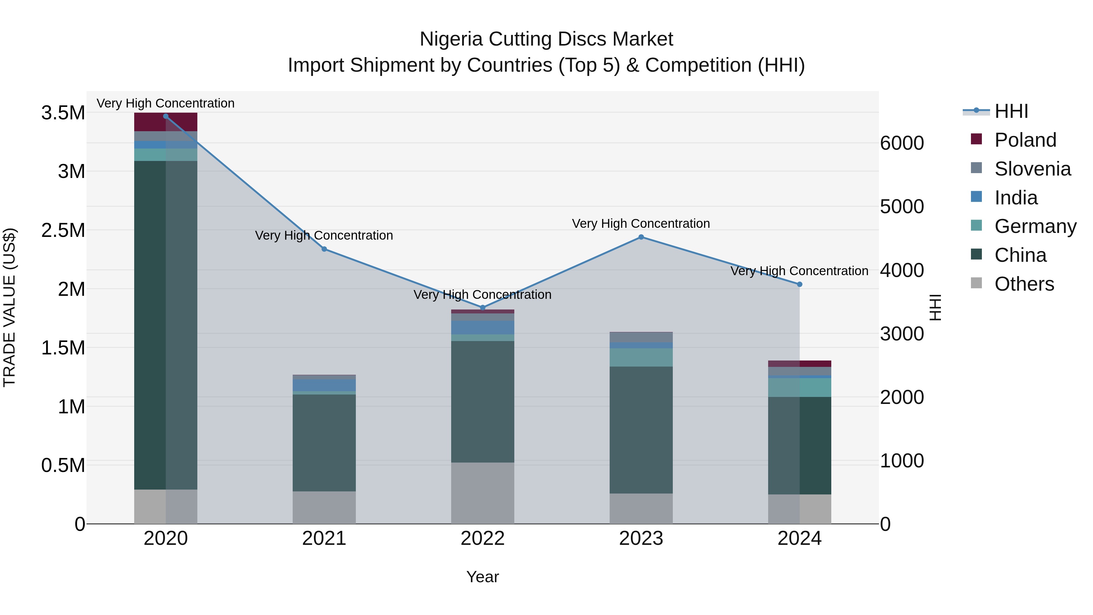 Nigeria Cutting Discs Market Top 5 Importing Countries and Market Competition (HHI) Analysis