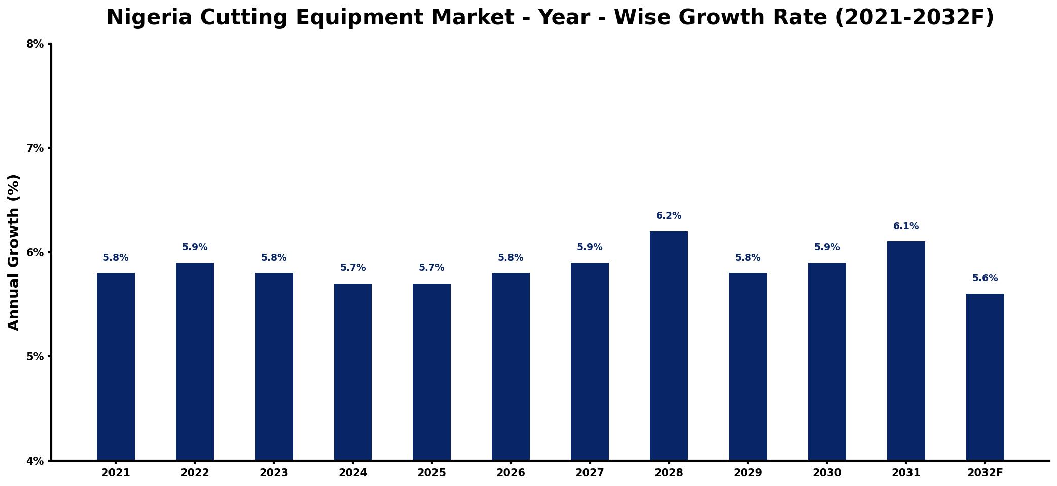 Nigeria Cutting Equipment Market Year-wise Growth Rate and Key Drivers