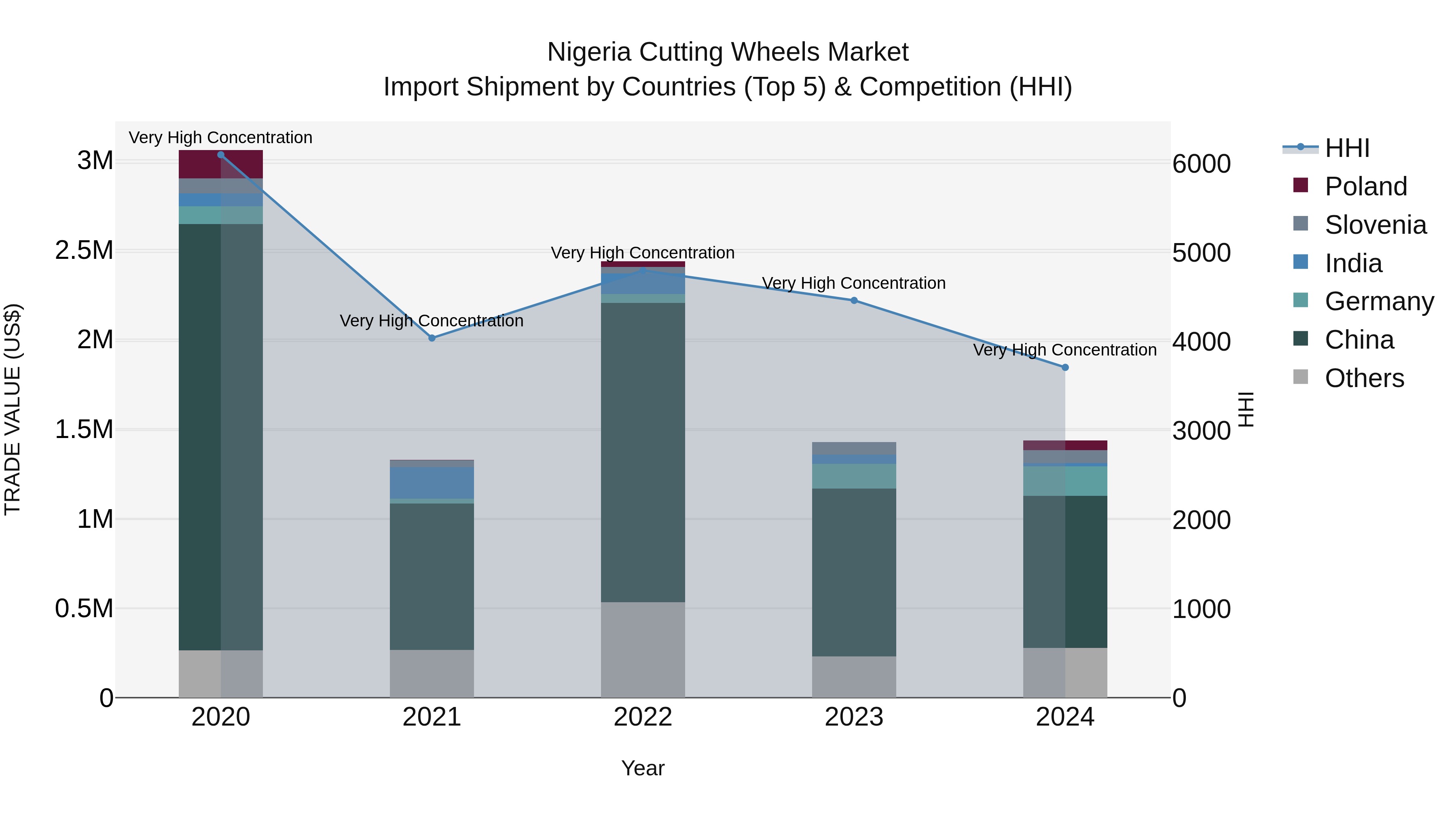 Nigeria Cutting Wheels Market Top 5 Importing Countries and Market Competition (HHI) Analysis
