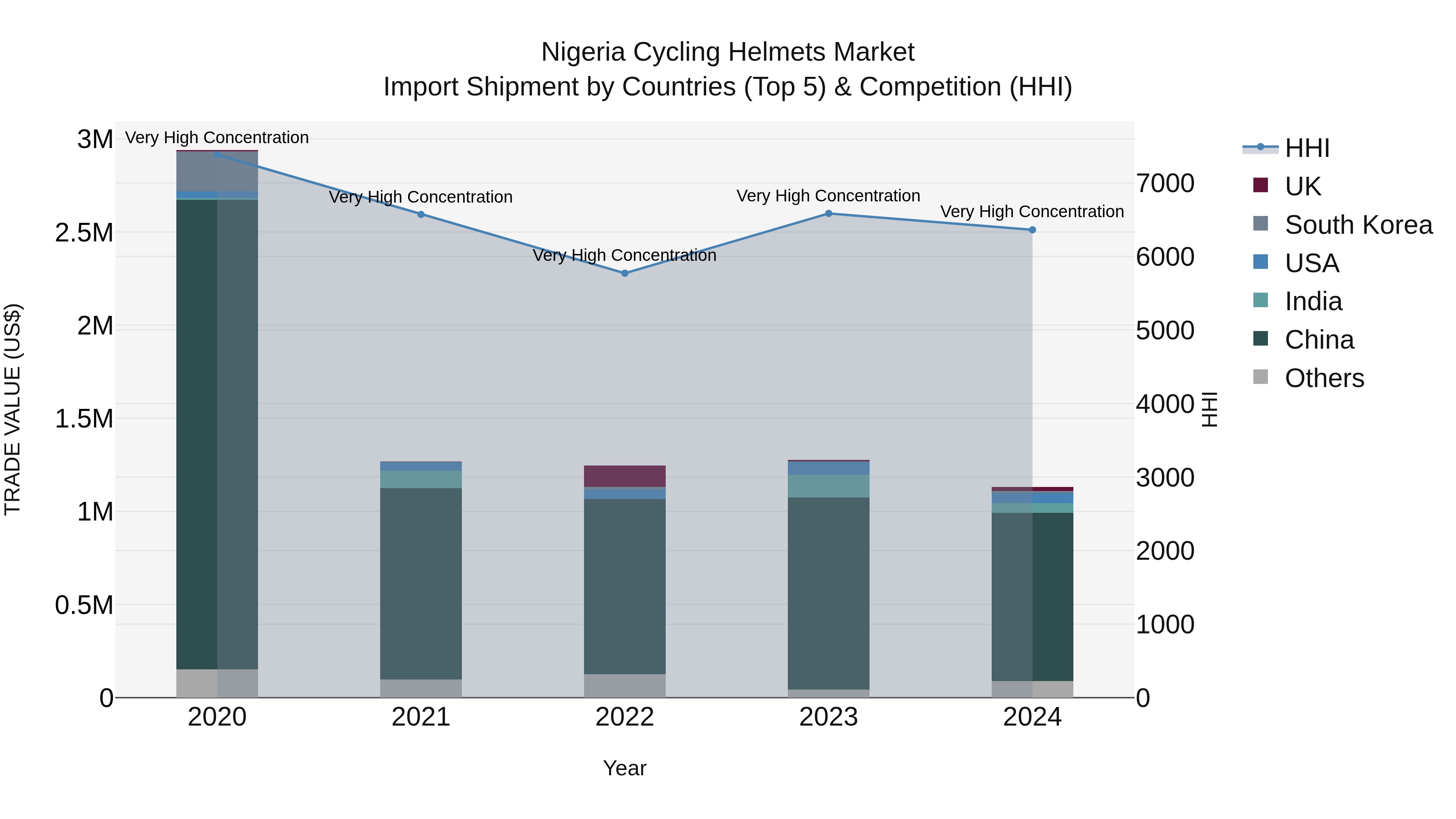 Nigeria Cycling Helmets Market Top 5 Importing Countries and Market Competition (HHI) Analysis