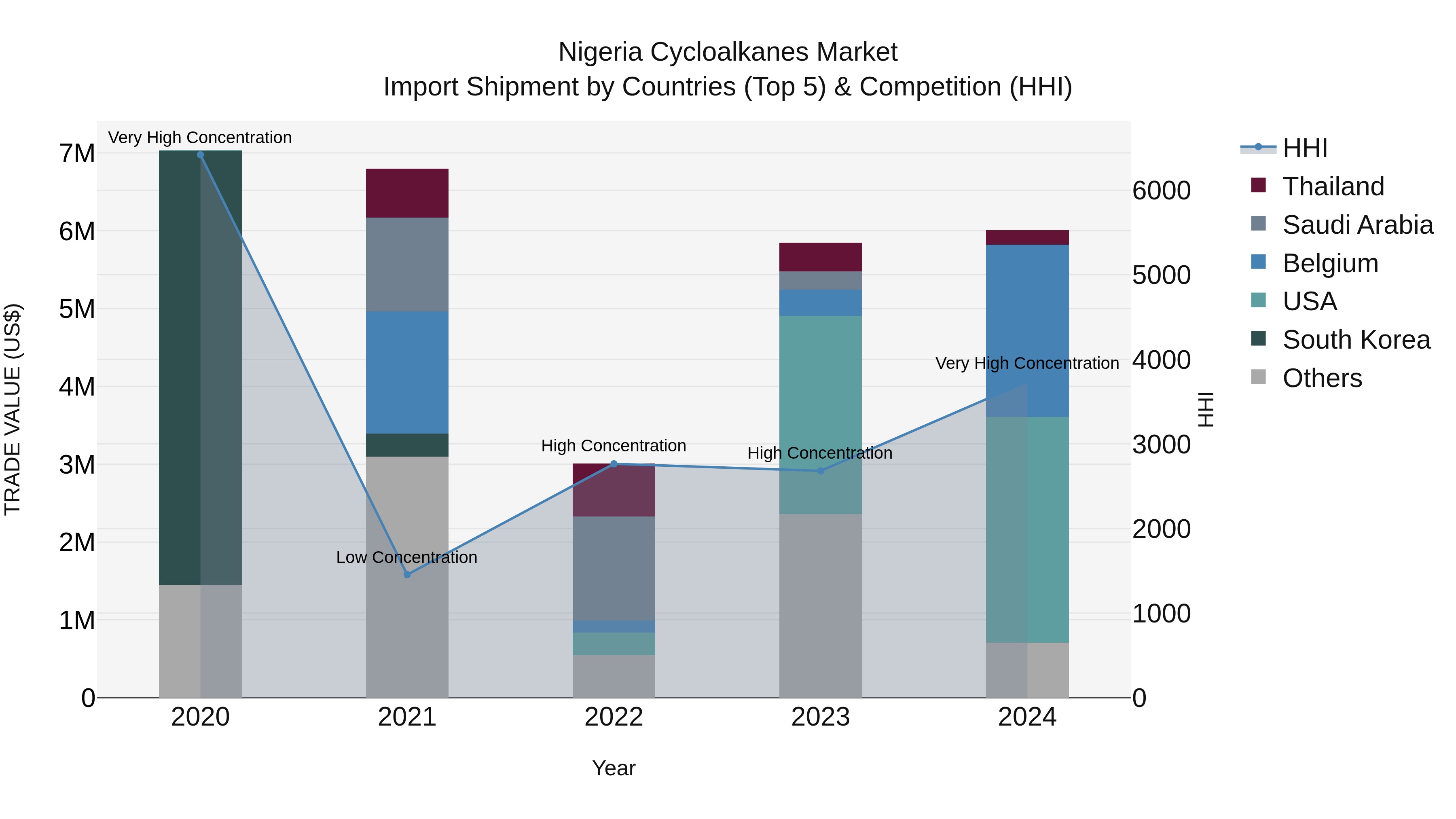 Nigeria Cycloalkanes Market Top 5 Importing Countries and Market Competition (HHI) Analysis