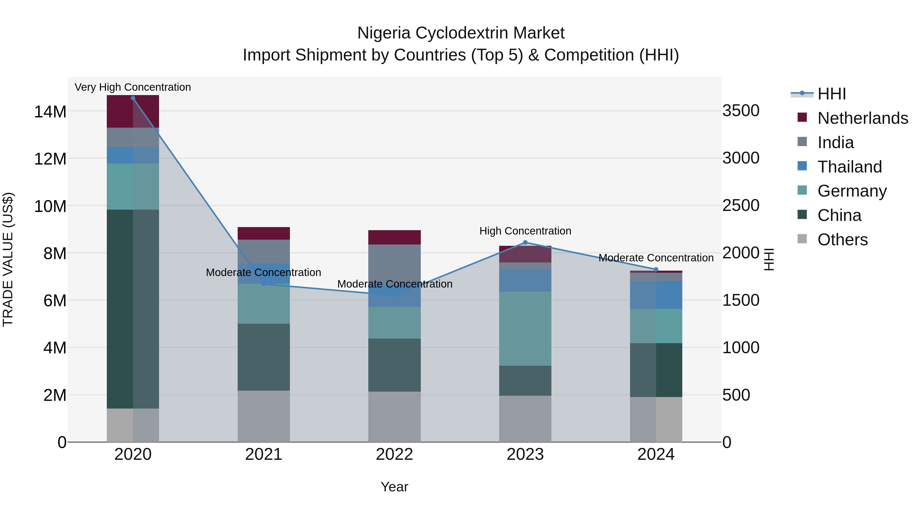 Nigeria Cyclodextrin Market Top 5 Importing Countries and Market Competition (HHI) Analysis
