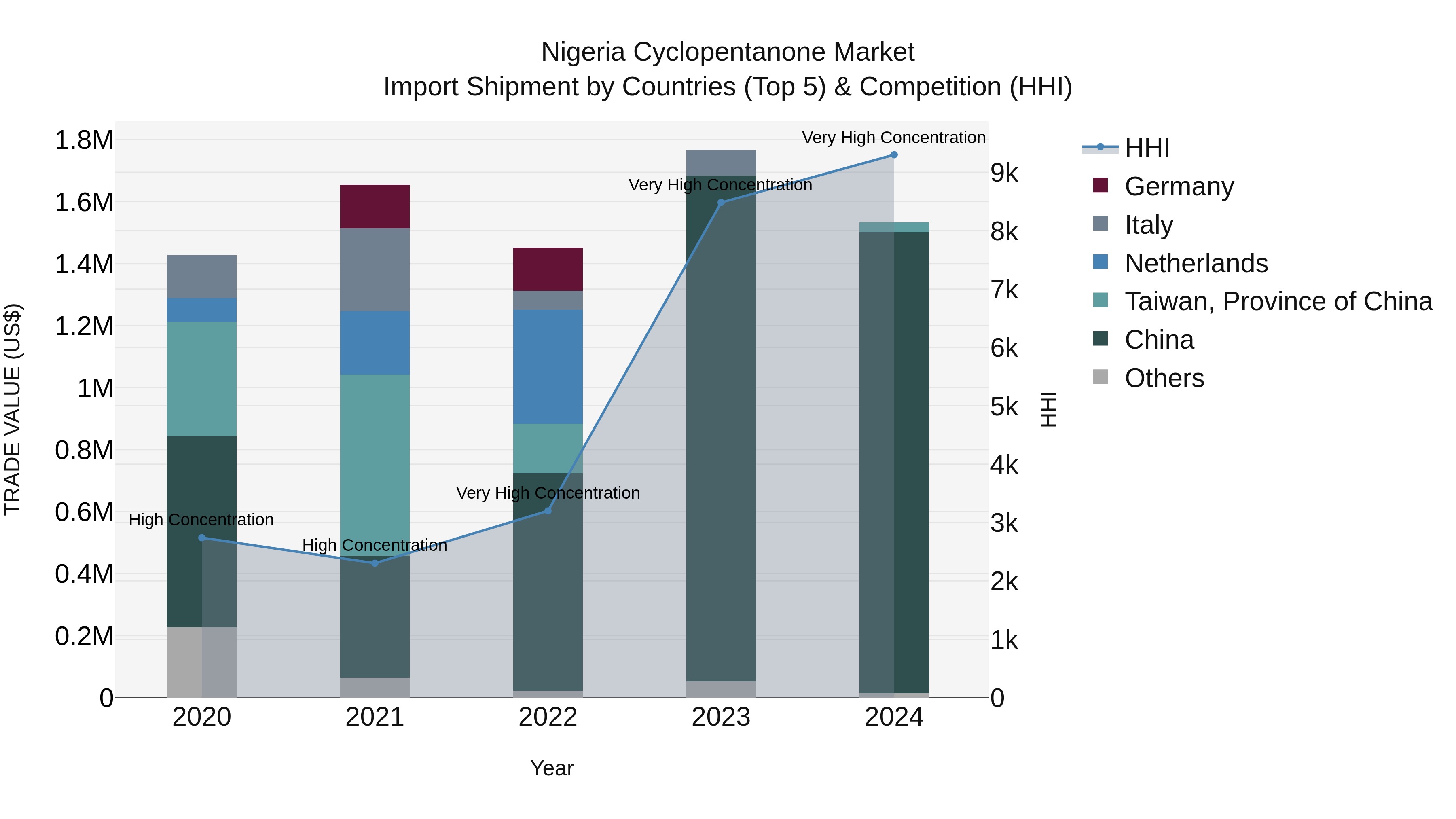 Nigeria Cyclopentanone Market Top 5 Importing Countries and Market Competition (HHI) Analysis