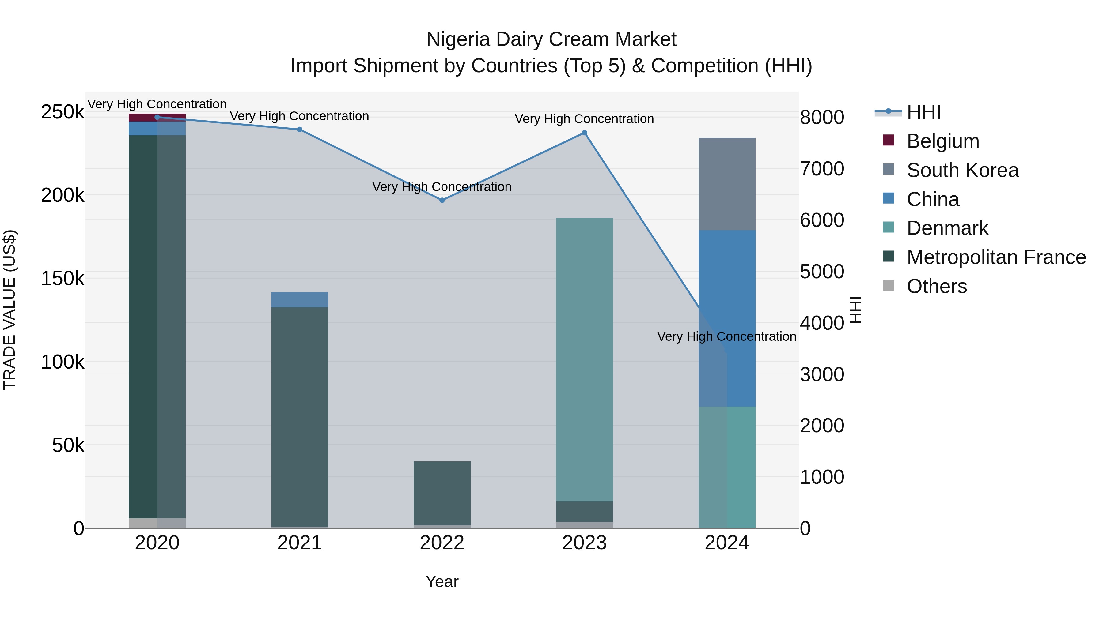 Nigeria Dairy Cream Market Top 5 Importing Countries and Market Competition (HHI) Analysis