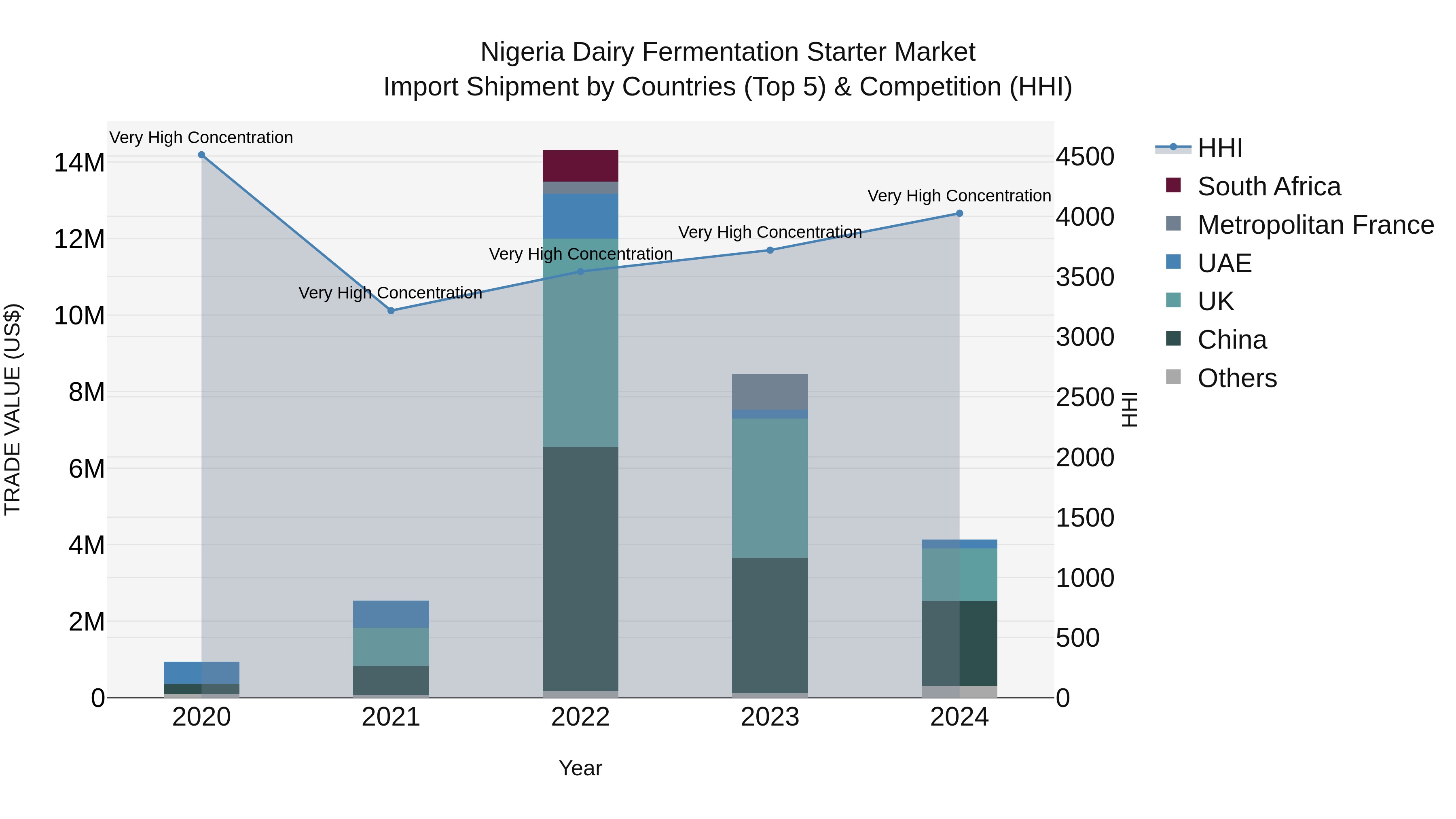 Nigeria Dairy Fermentation Starter Market Top 5 Importing Countries and Market Competition (HHI) Analysis