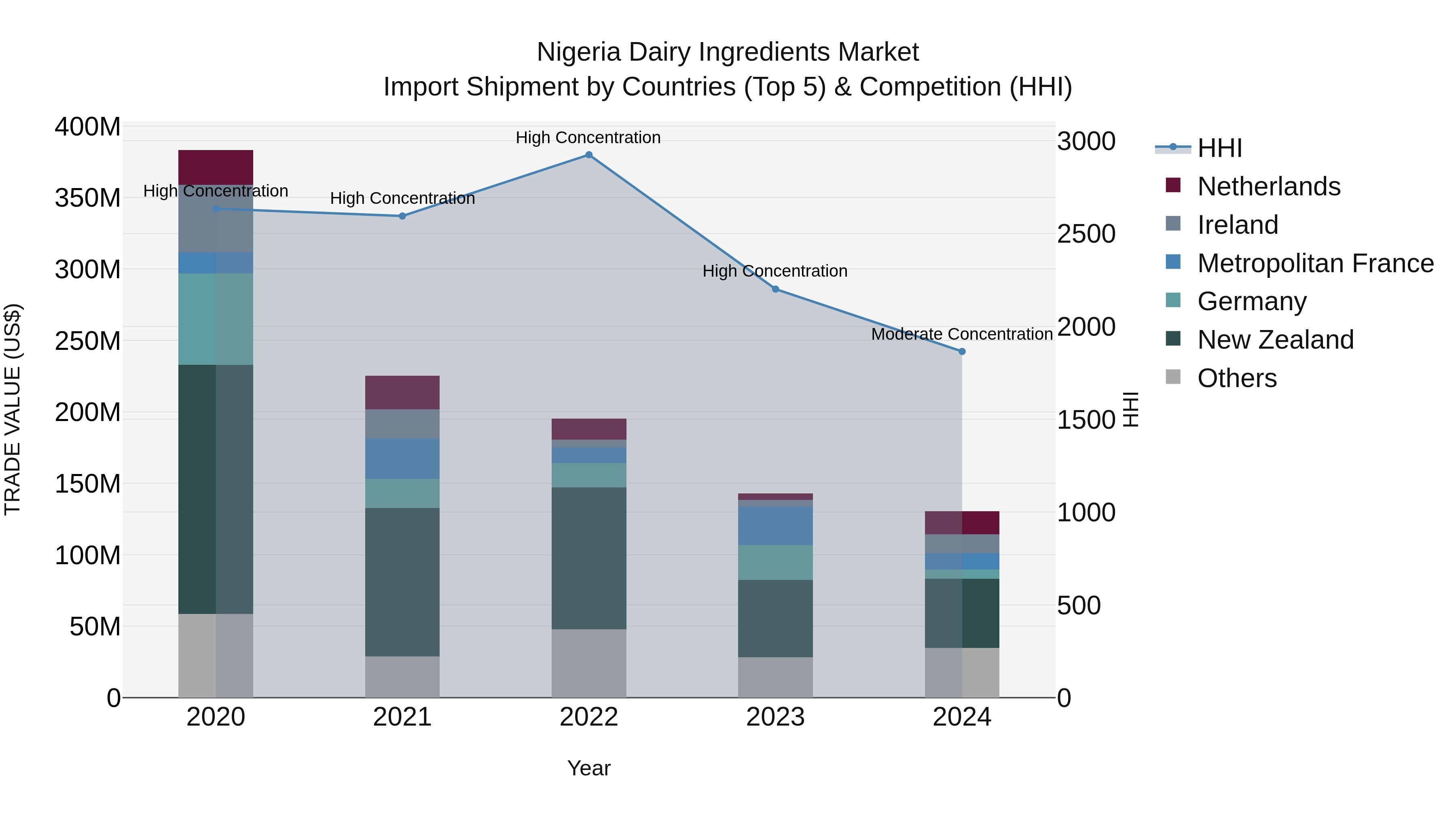 Nigeria Dairy Ingredients Market Top 5 Importing Countries and Market Competition (HHI) Analysis
