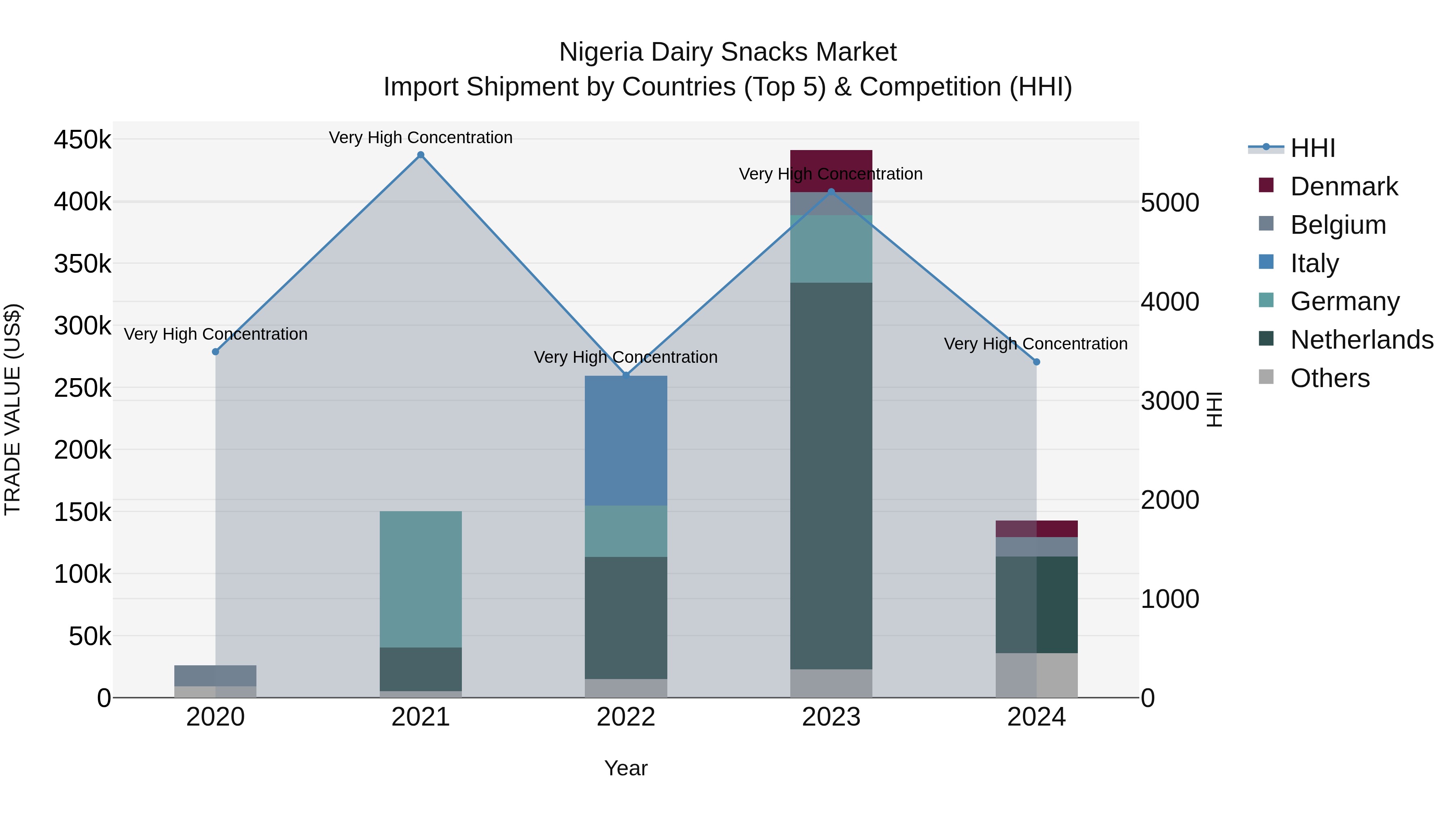Nigeria Dairy Snacks Market Top 5 Importing Countries and Market Competition (HHI) Analysis