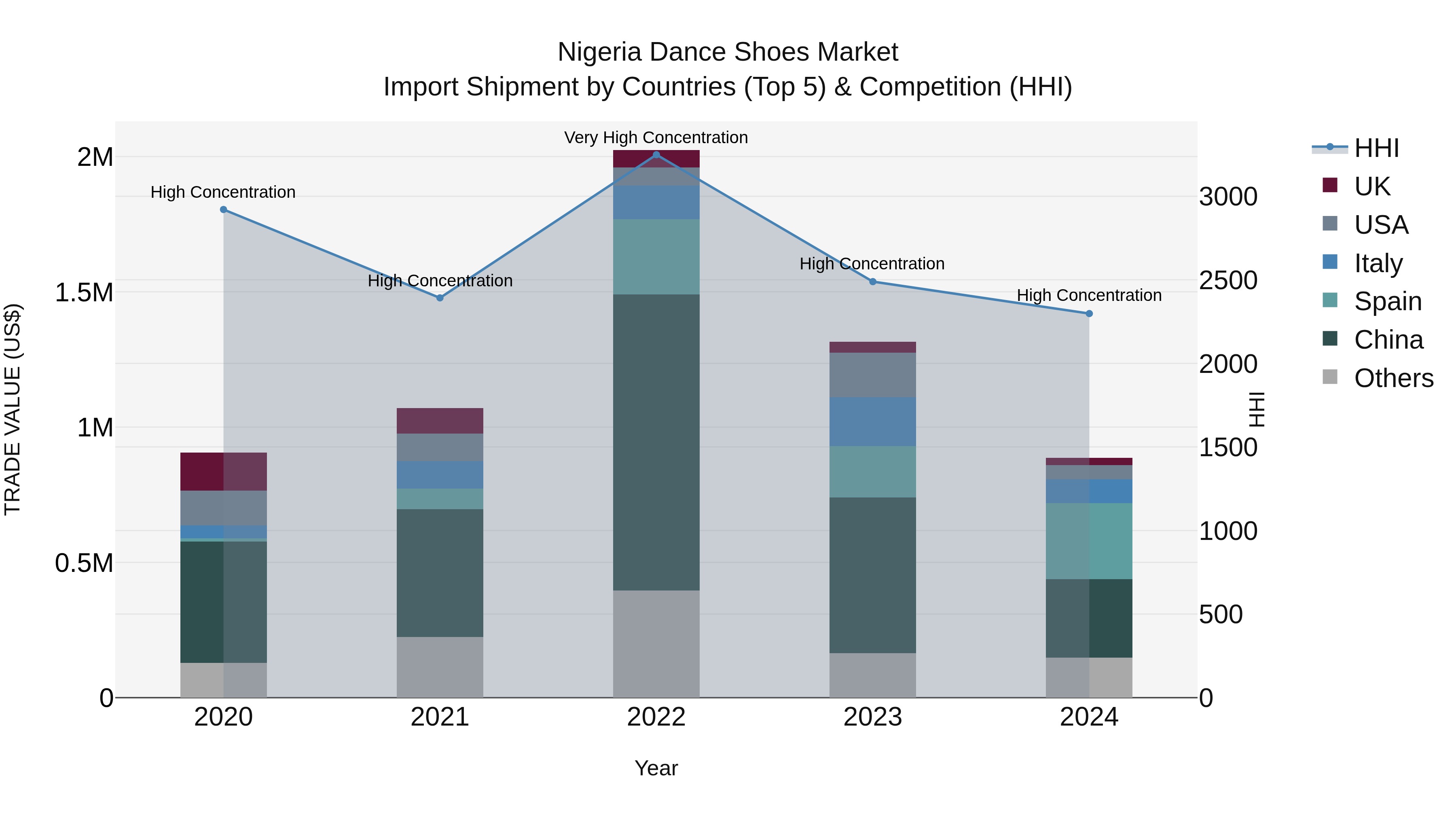 Nigeria Dance Shoes Market Top 5 Importing Countries and Market Competition (HHI) Analysis