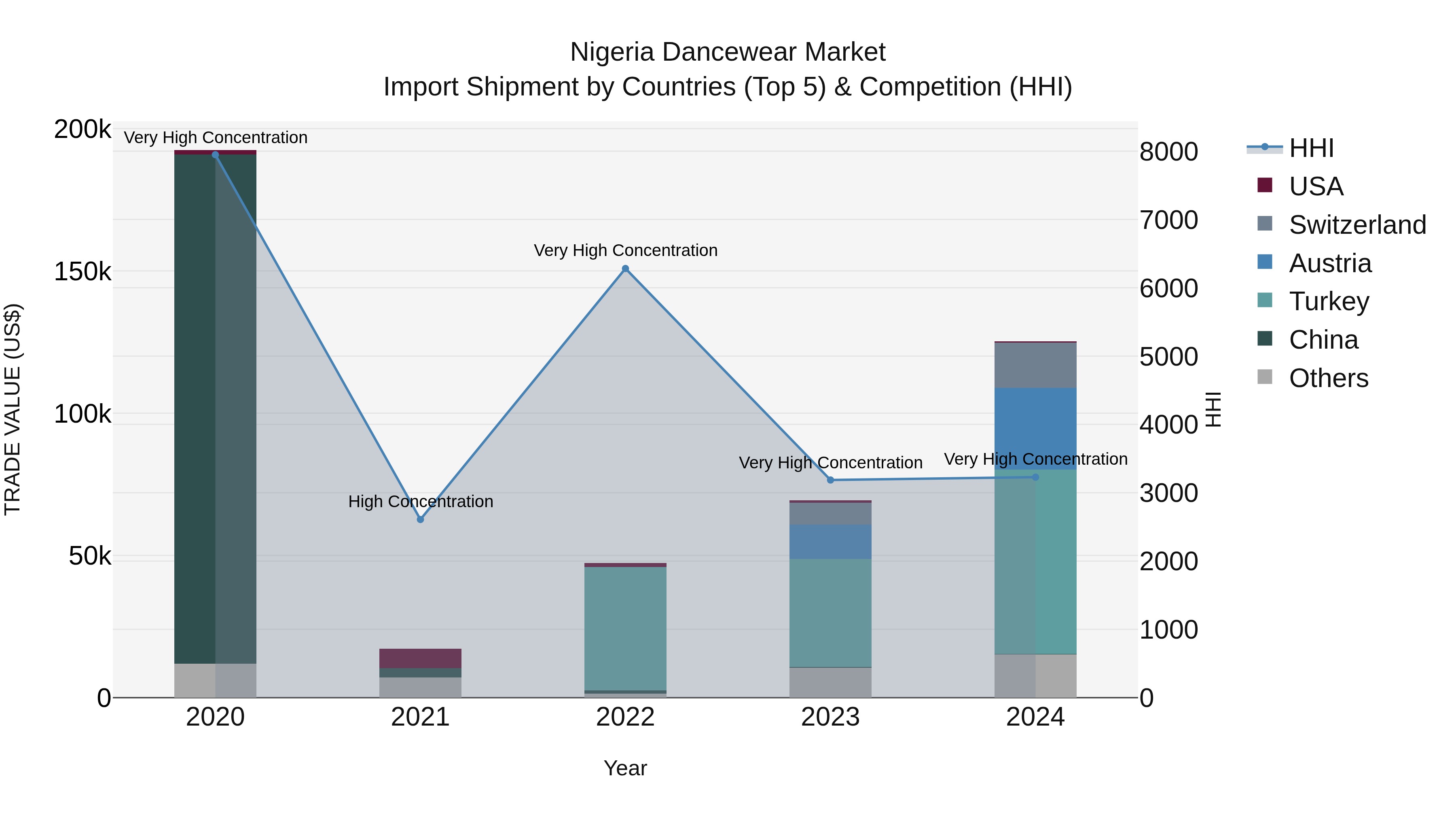 Nigeria Dancewear Market Top 5 Importing Countries and Market Competition (HHI) Analysis