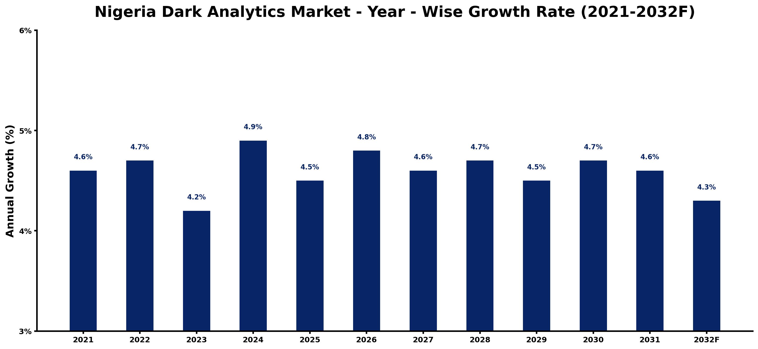 Nigeria Dark Analytics Market Year-wise Growth Rate and Key Drivers
