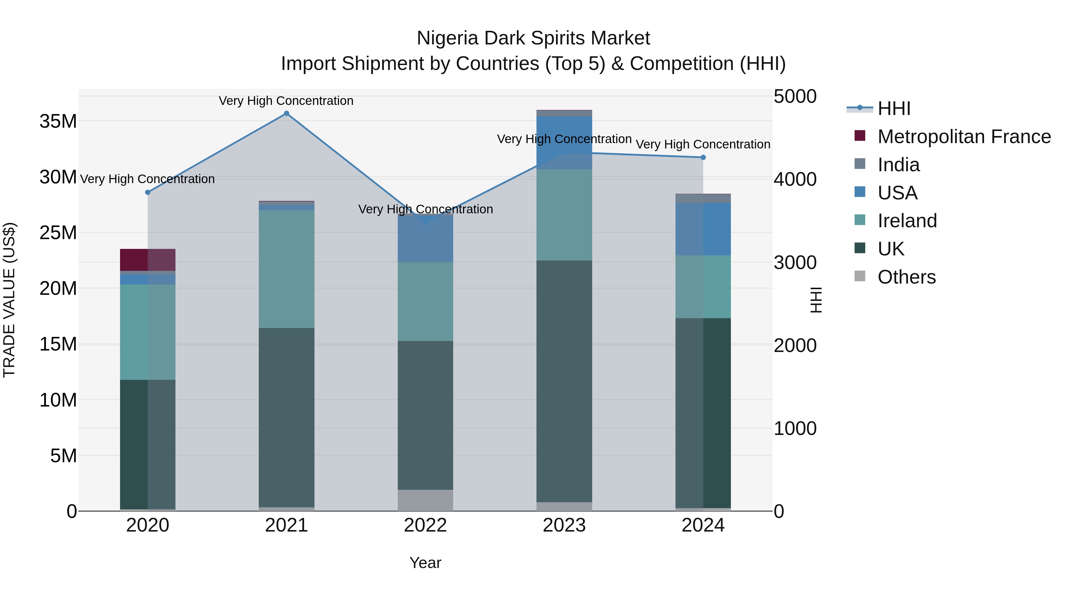 Nigeria Dark Spirits Market Top 5 Importing Countries and Market Competition (HHI) Analysis