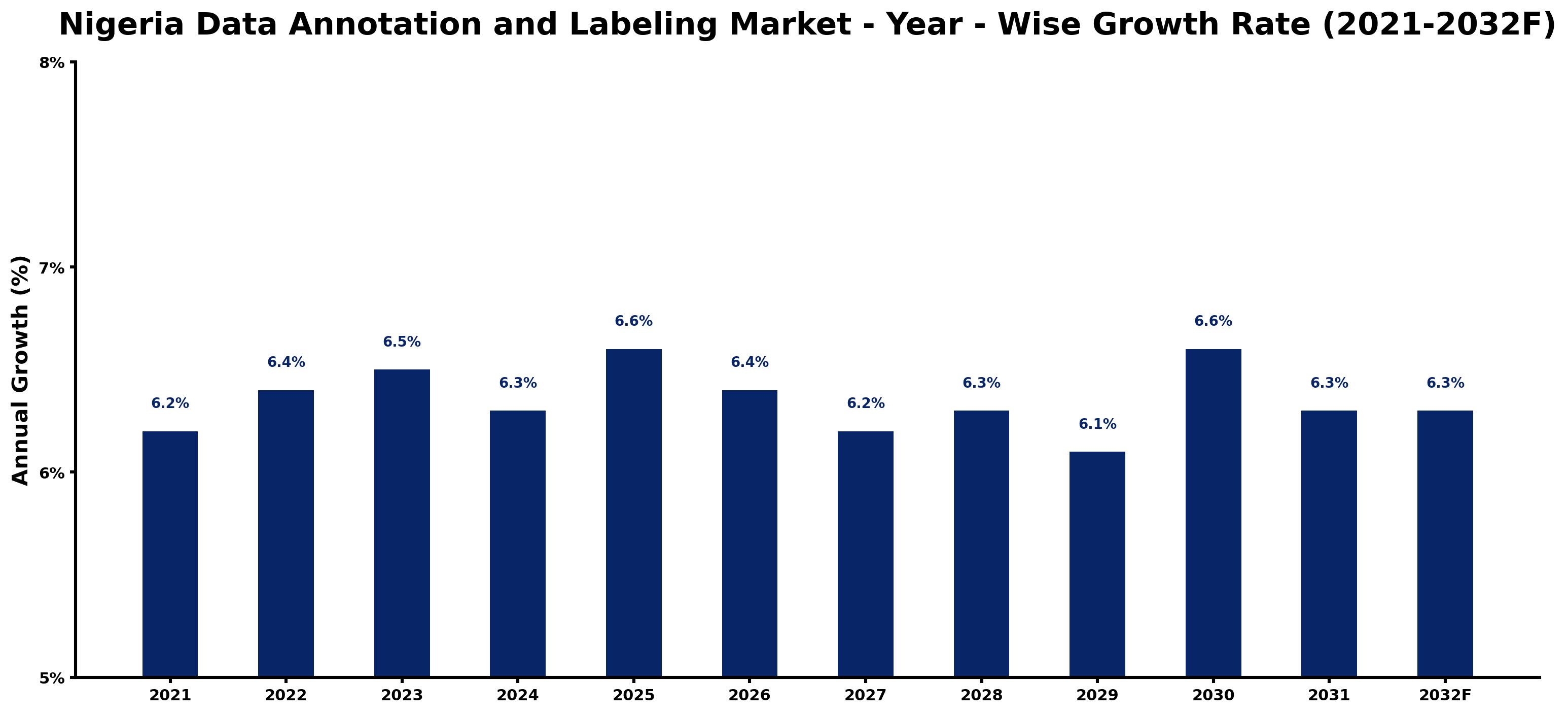 Nigeria Data Annotation and Labeling Market Year-wise Growth Rate and Key Drivers
