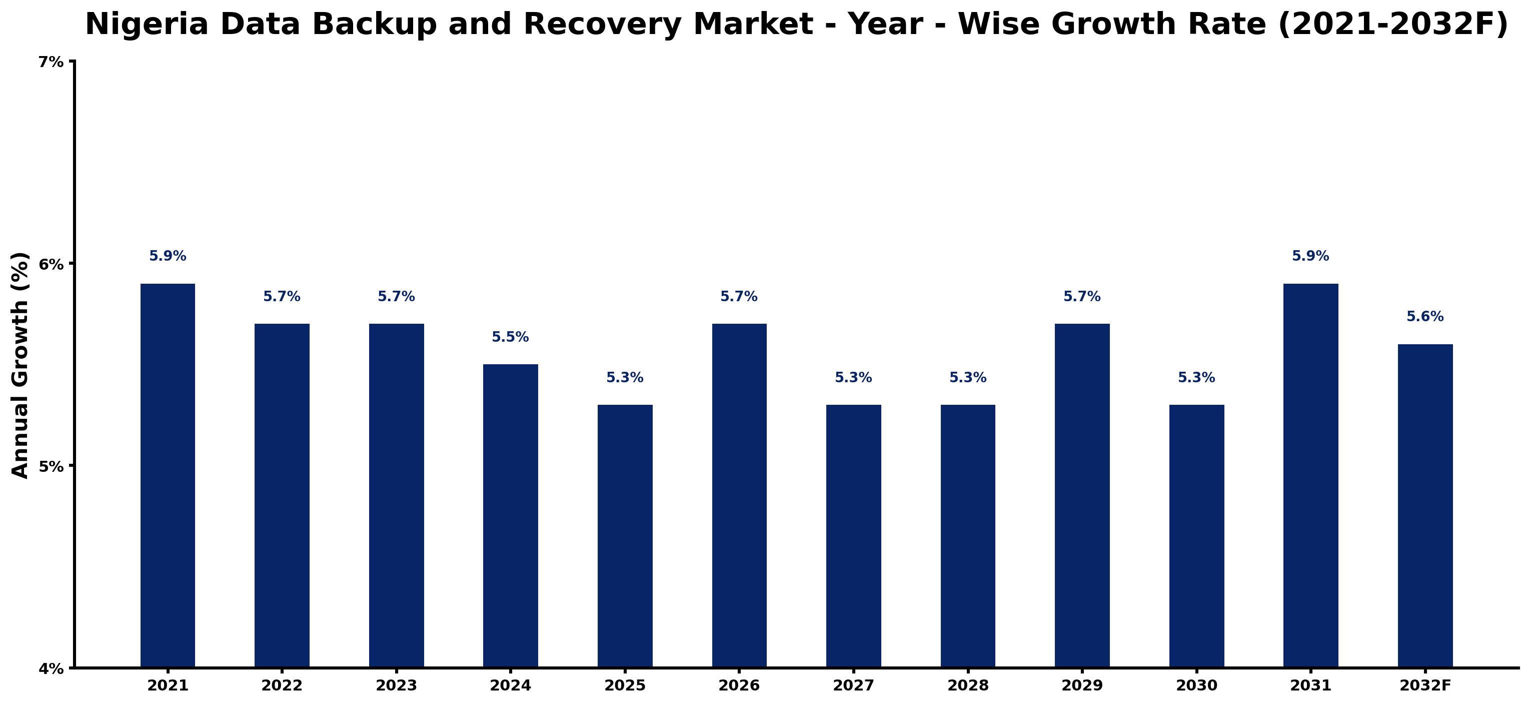 Nigeria Data Backup and Recovery Market Year-wise Growth Rate and Key Drivers