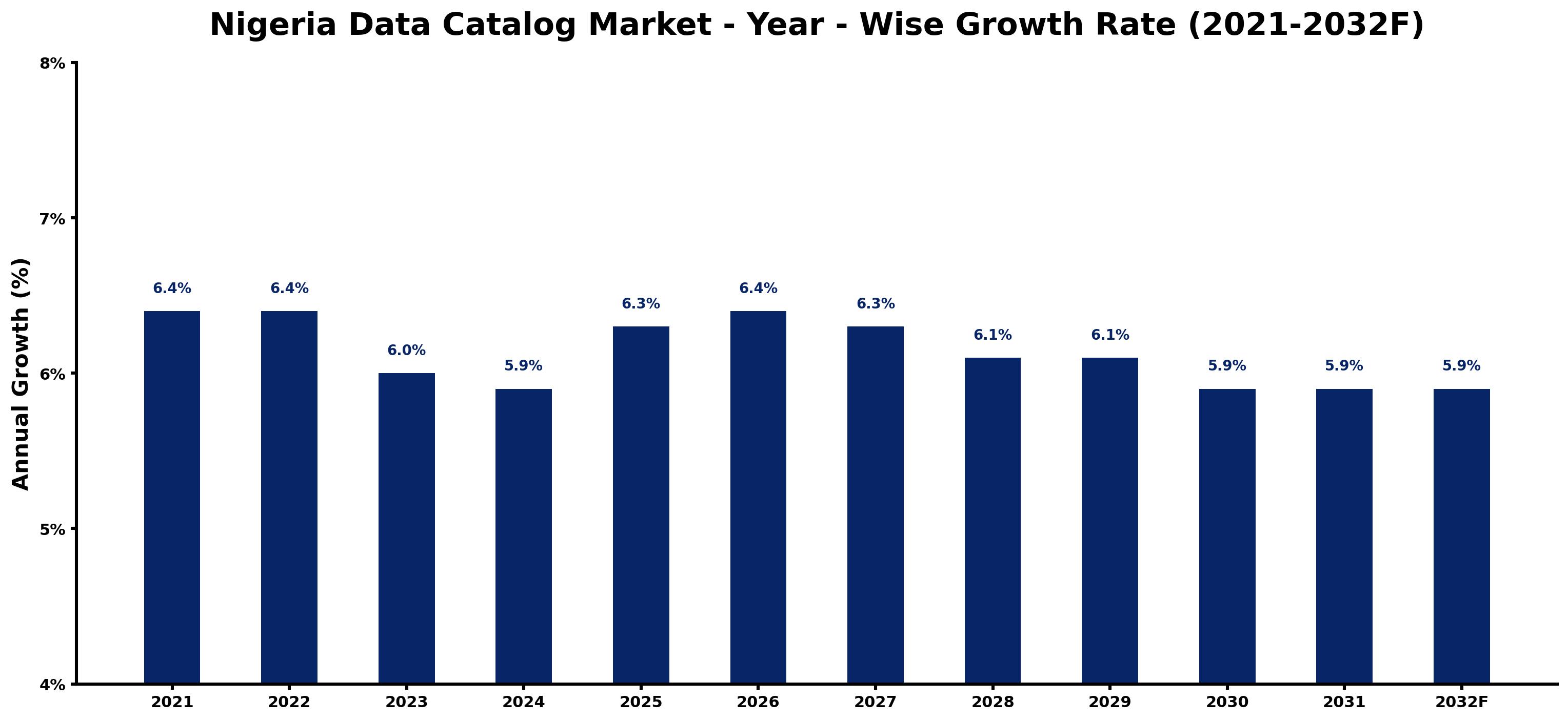Nigeria Data Catalog Market Year-wise Growth Rate and Key Drivers