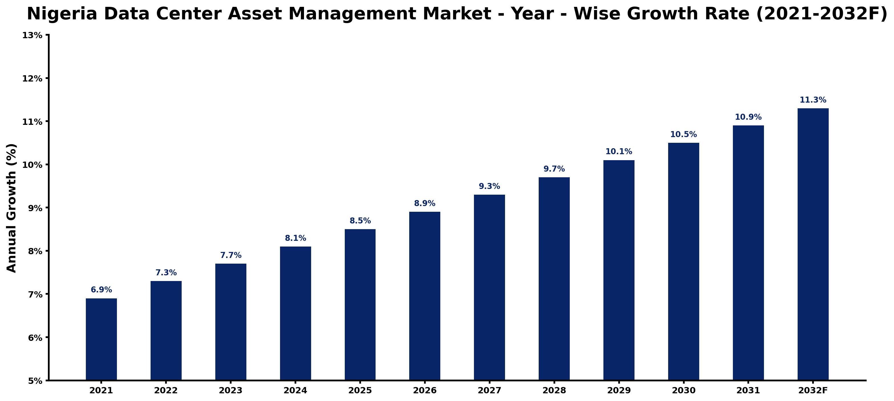 Nigeria Data Center Asset Management Market Year-wise Growth Rate and Key Drivers