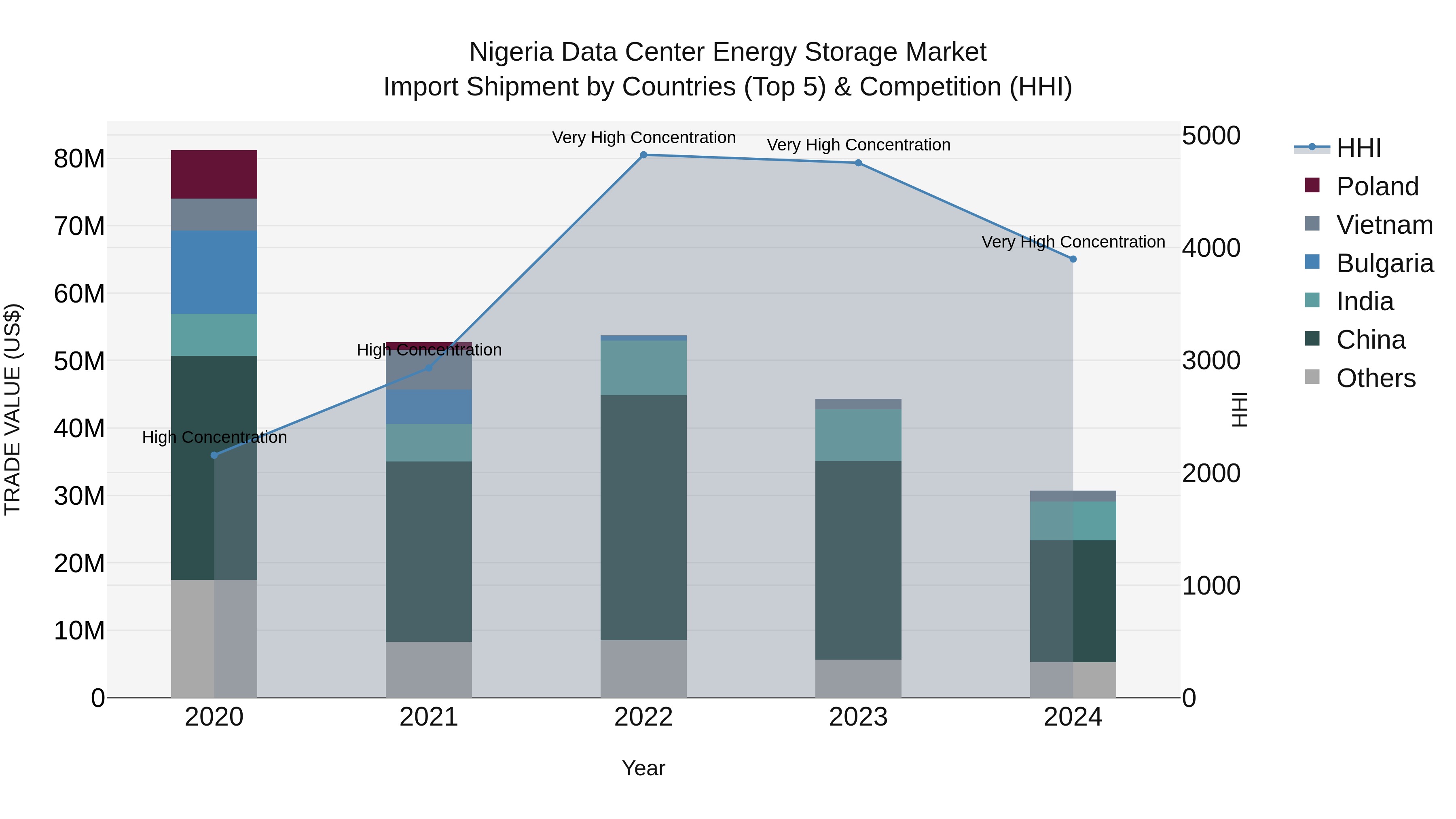 Nigeria Data Center Energy Storage Market Top 5 Importing Countries and Market Competition (HHI) Analysis