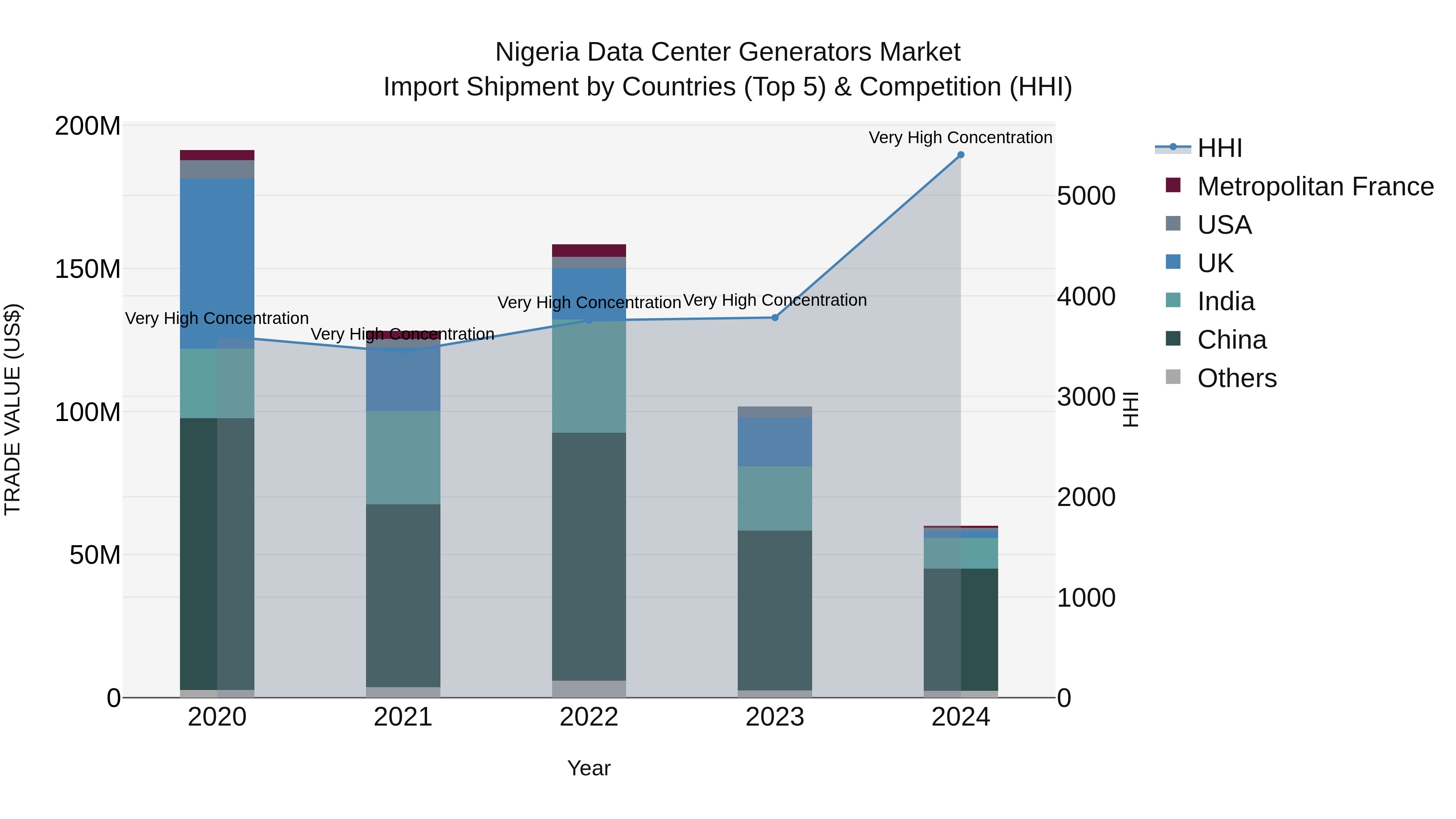 Nigeria Data Center Generators Market Top 5 Importing Countries and Market Competition (HHI) Analysis