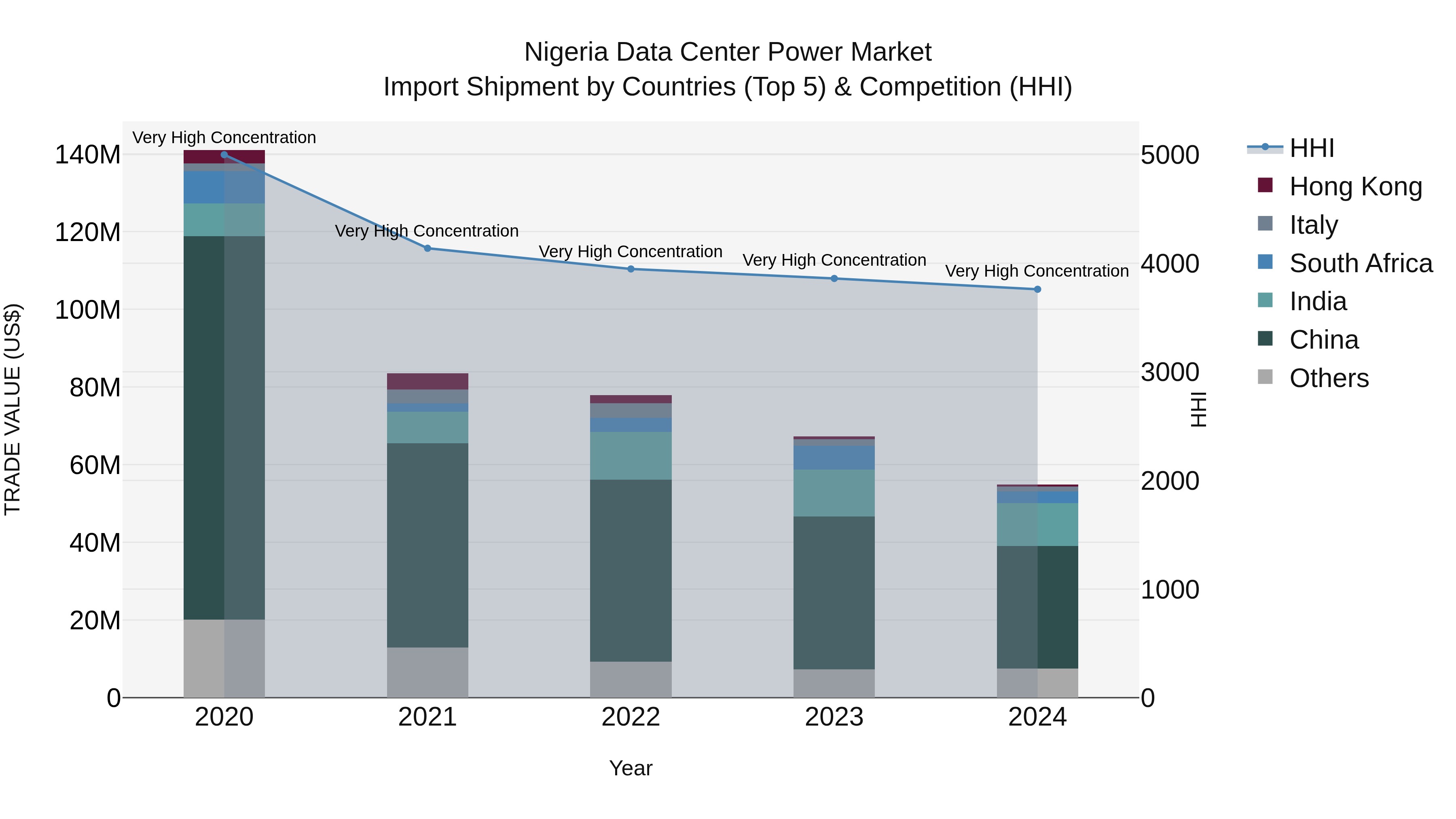 Nigeria Data Center Power Market Top 5 Importing Countries and Market Competition (HHI) Analysis