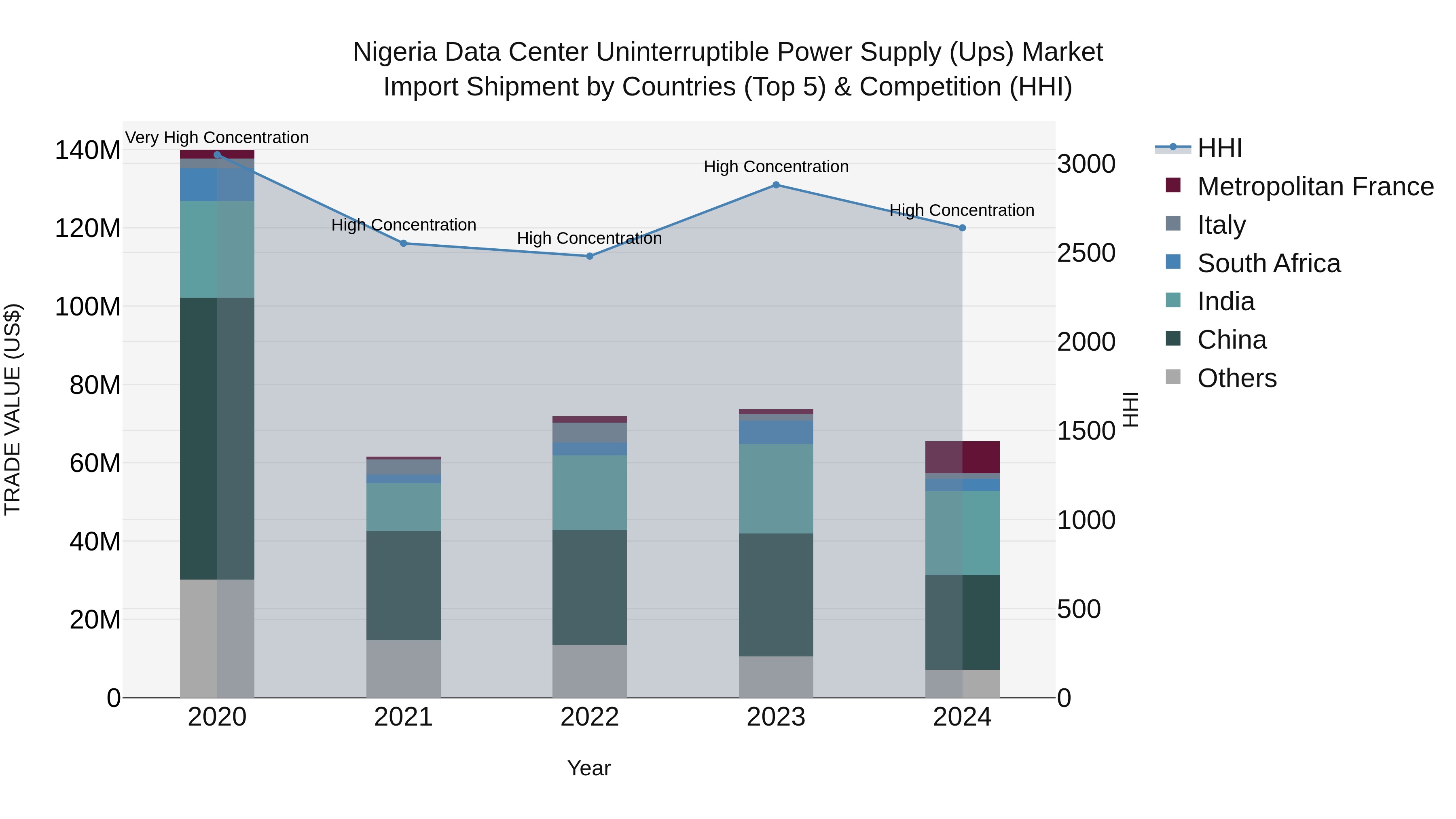 Nigeria Data Center Uninterruptible Power Supply Ups Market Top 5 Importing Countries and Market Competition (HHI) Analysis