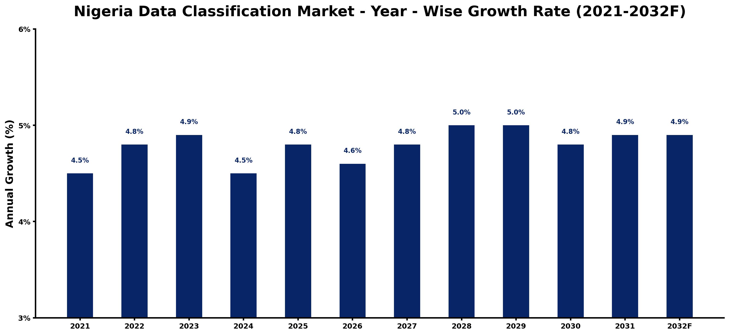 Nigeria Data Classification Market Year-wise Growth Rate and Key Drivers