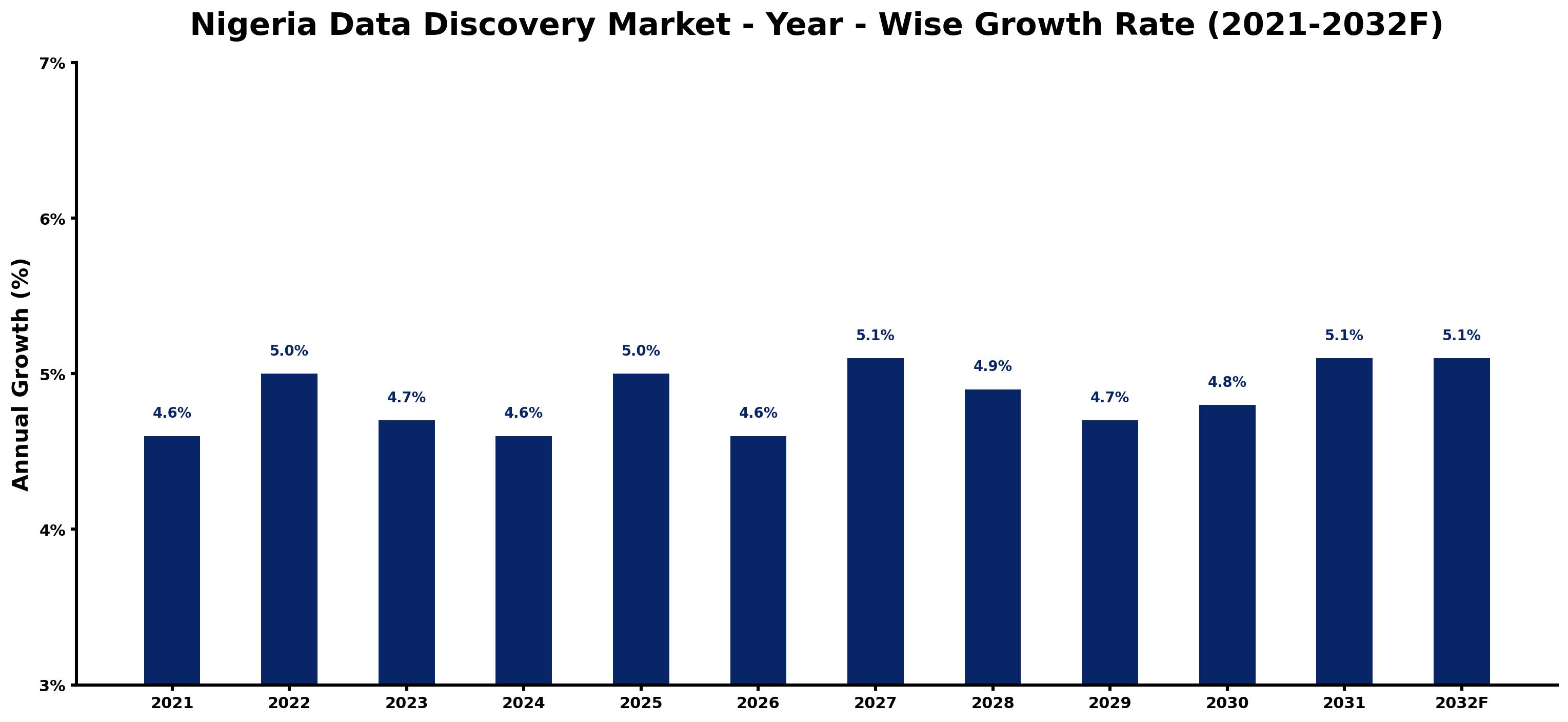Nigeria Data Discovery Market Year-wise Growth Rate and Key Drivers