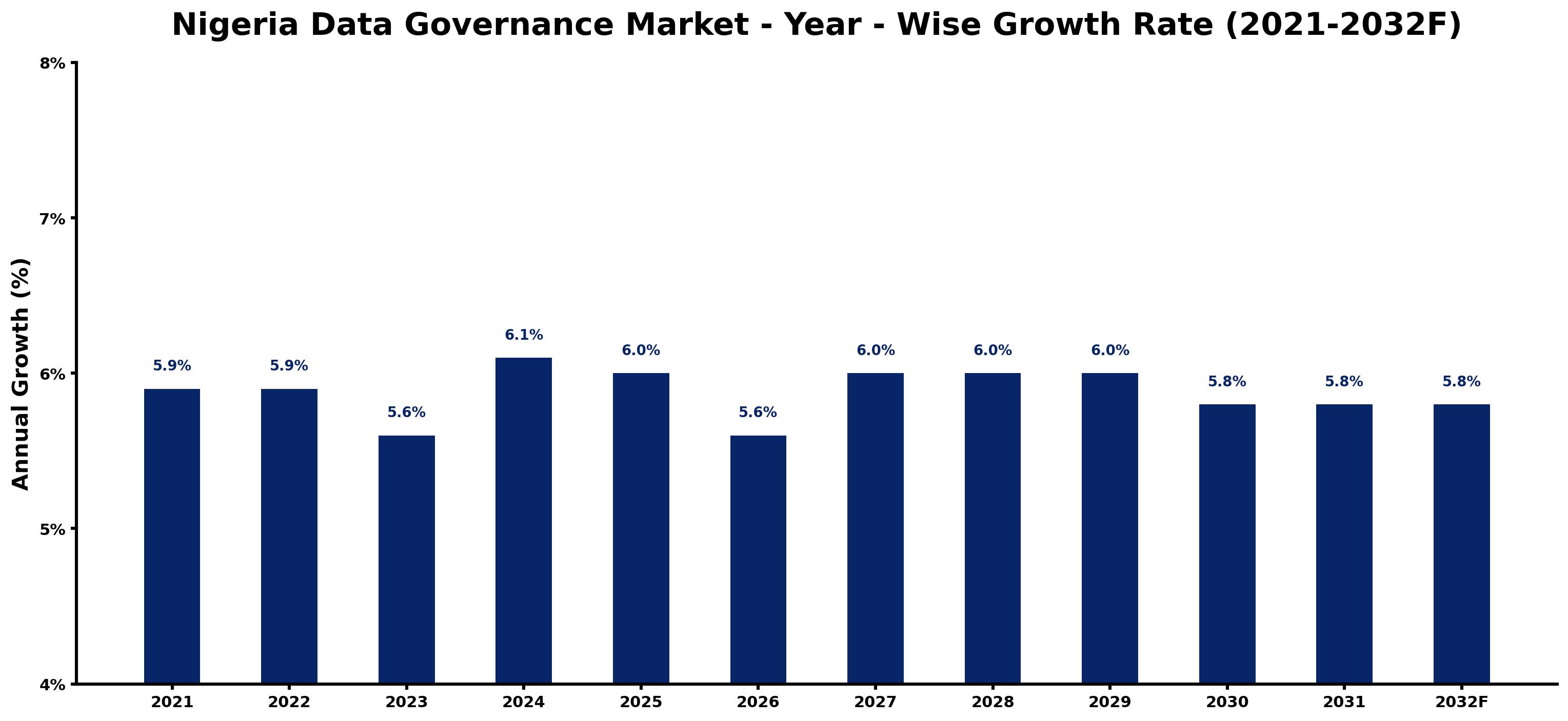 Nigeria Data Governance Market Year-wise Growth Rate and Key Drivers