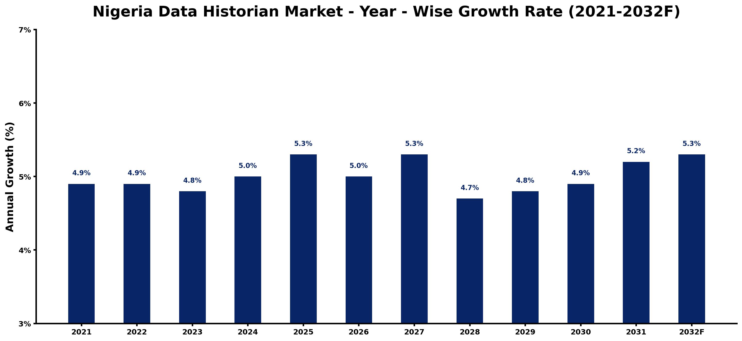 Nigeria Data Historian Market Year-wise Growth Rate and Key Drivers