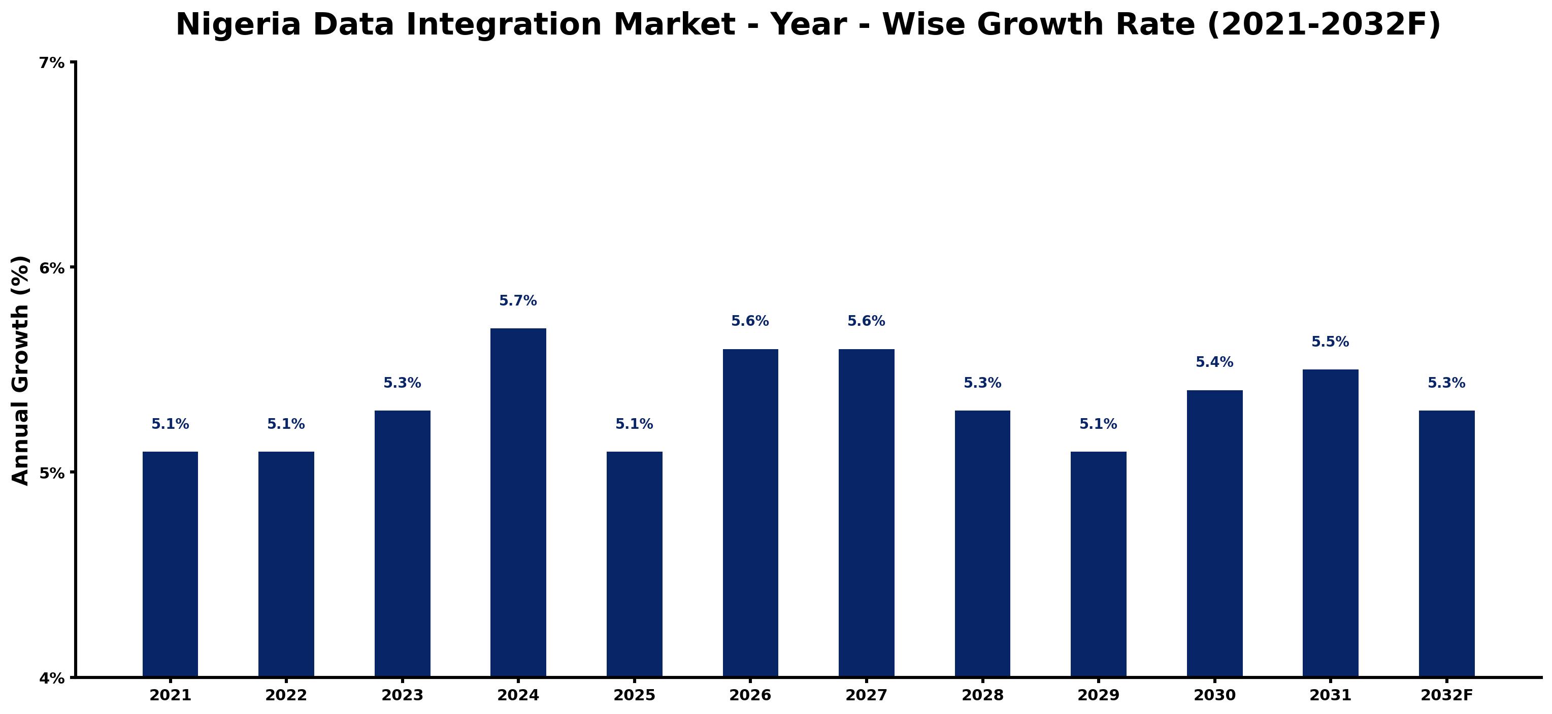 Nigeria Data Integration Market Year-wise Growth Rate and Key Drivers