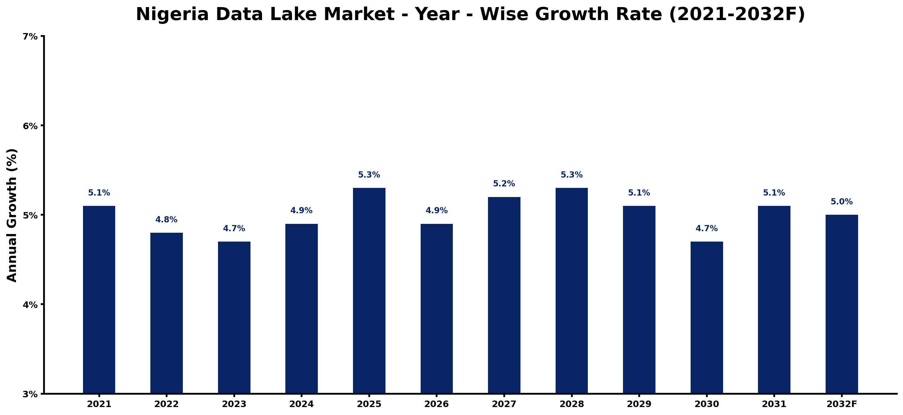 Nigeria Data Lake Market Year-wise Growth Rate and Key Drivers