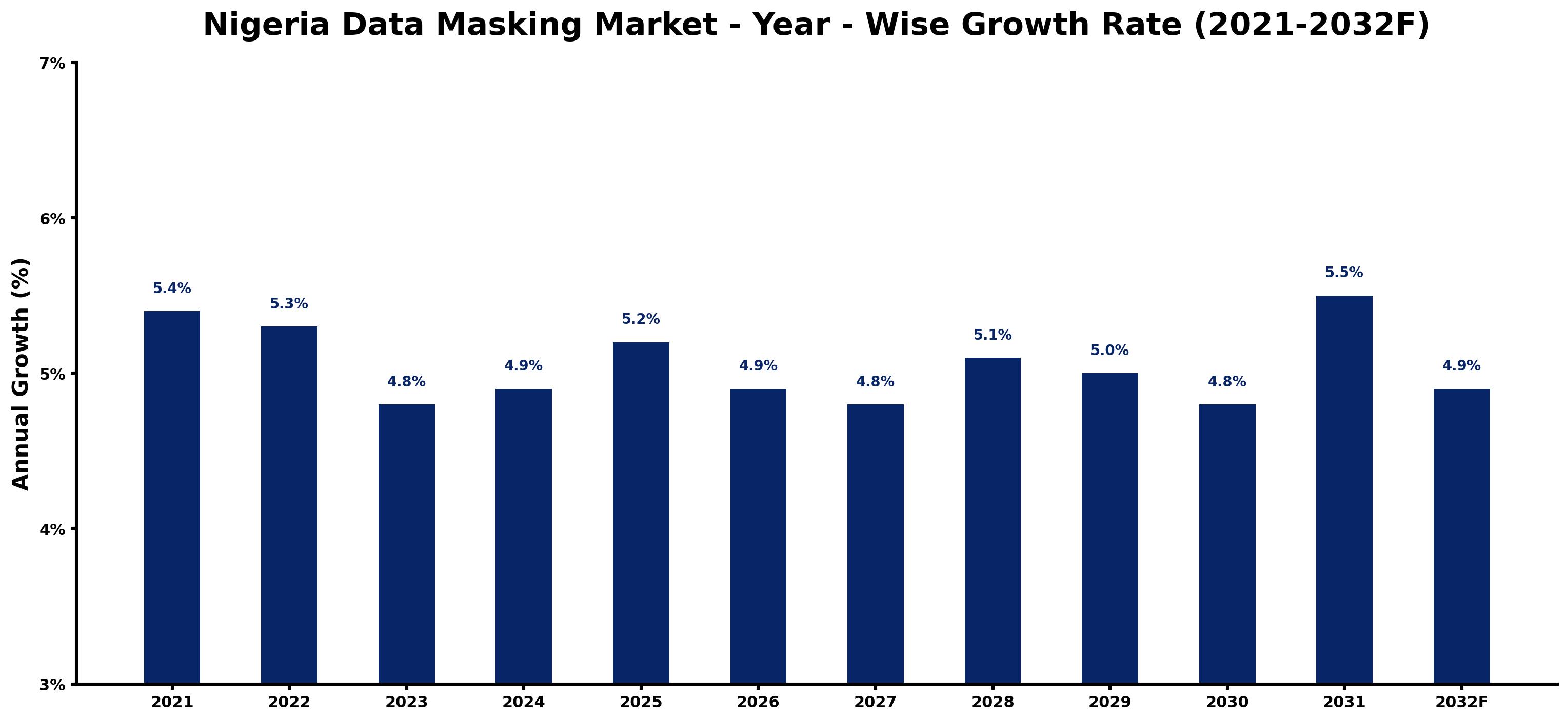 Nigeria Data Masking Market Year-wise Growth Rate and Key Drivers