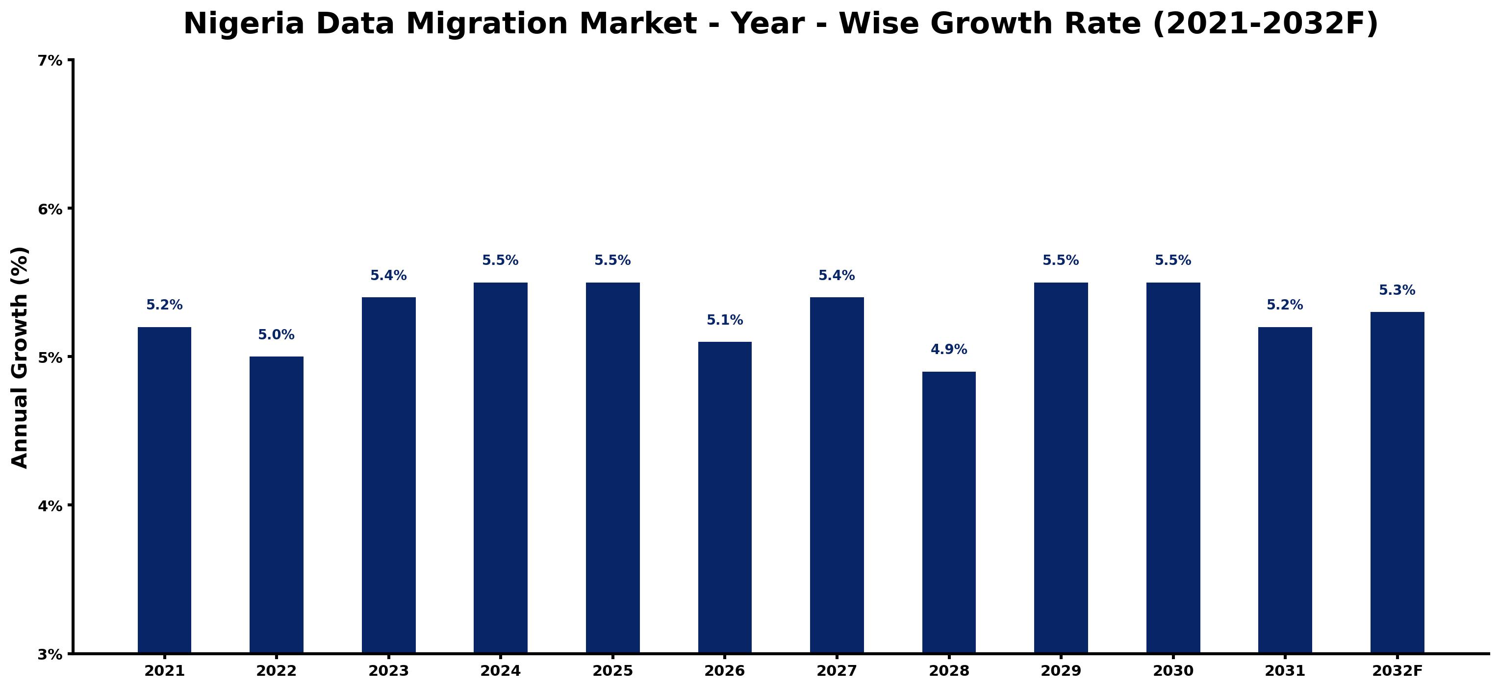 Nigeria Data Migration Market Year-wise Growth Rate and Key Drivers