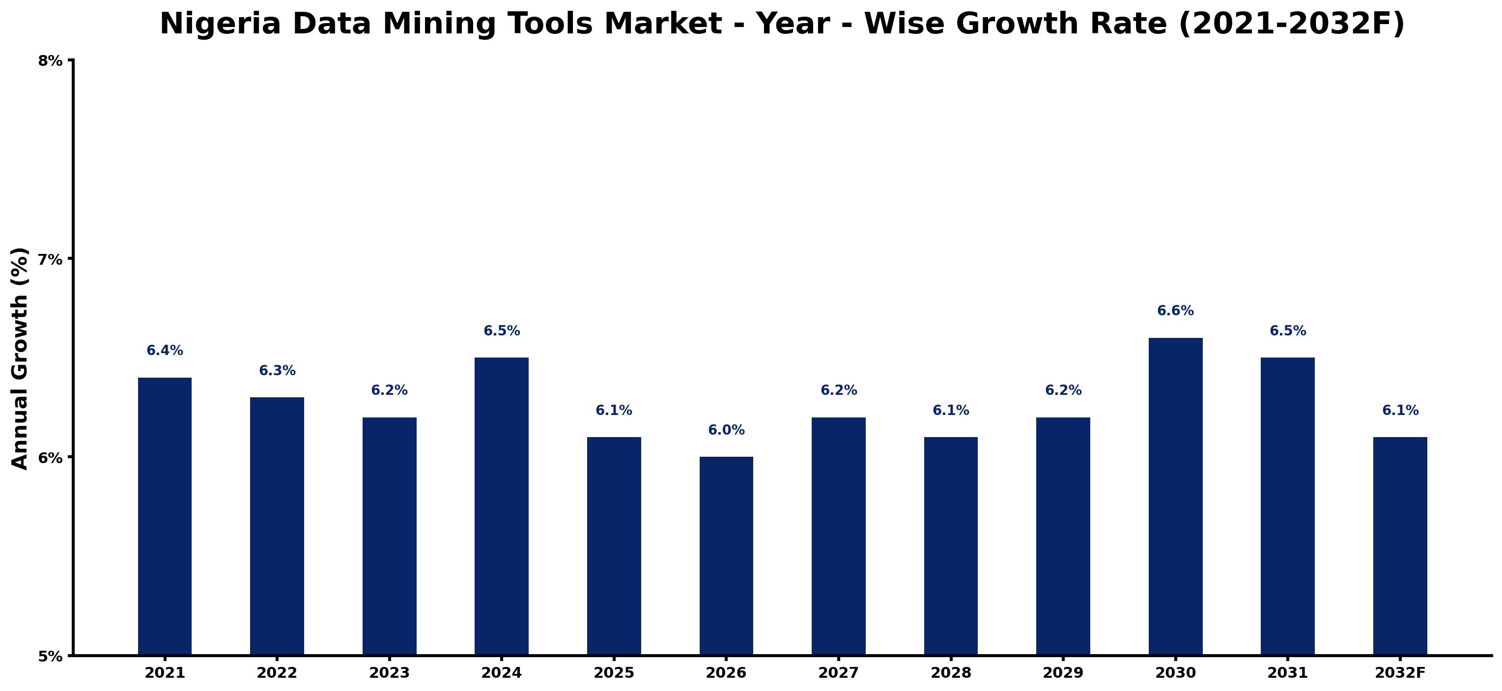 Nigeria Data Mining Tools Market Year-wise Growth Rate and Key Drivers