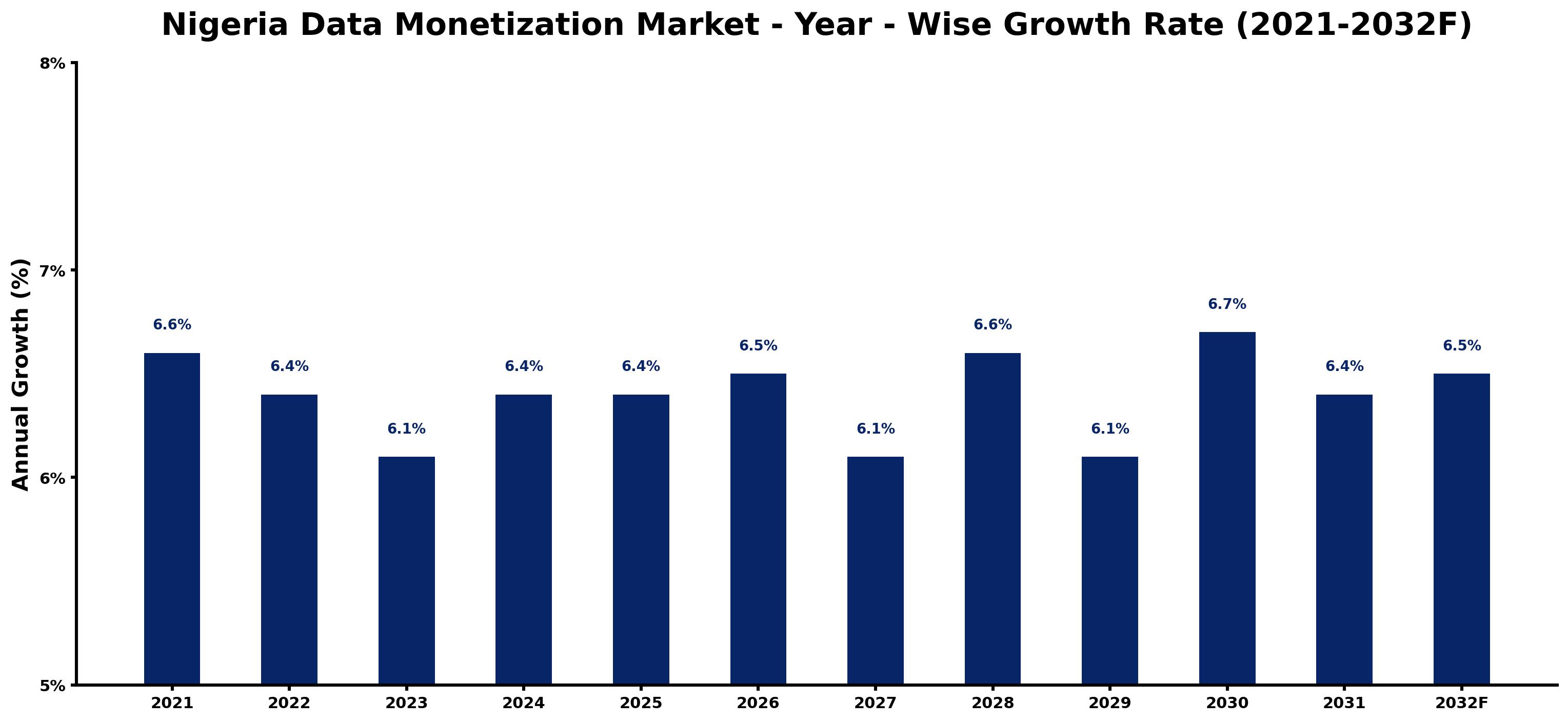 Nigeria Data Monetization Market Year-wise Growth Rate and Key Drivers