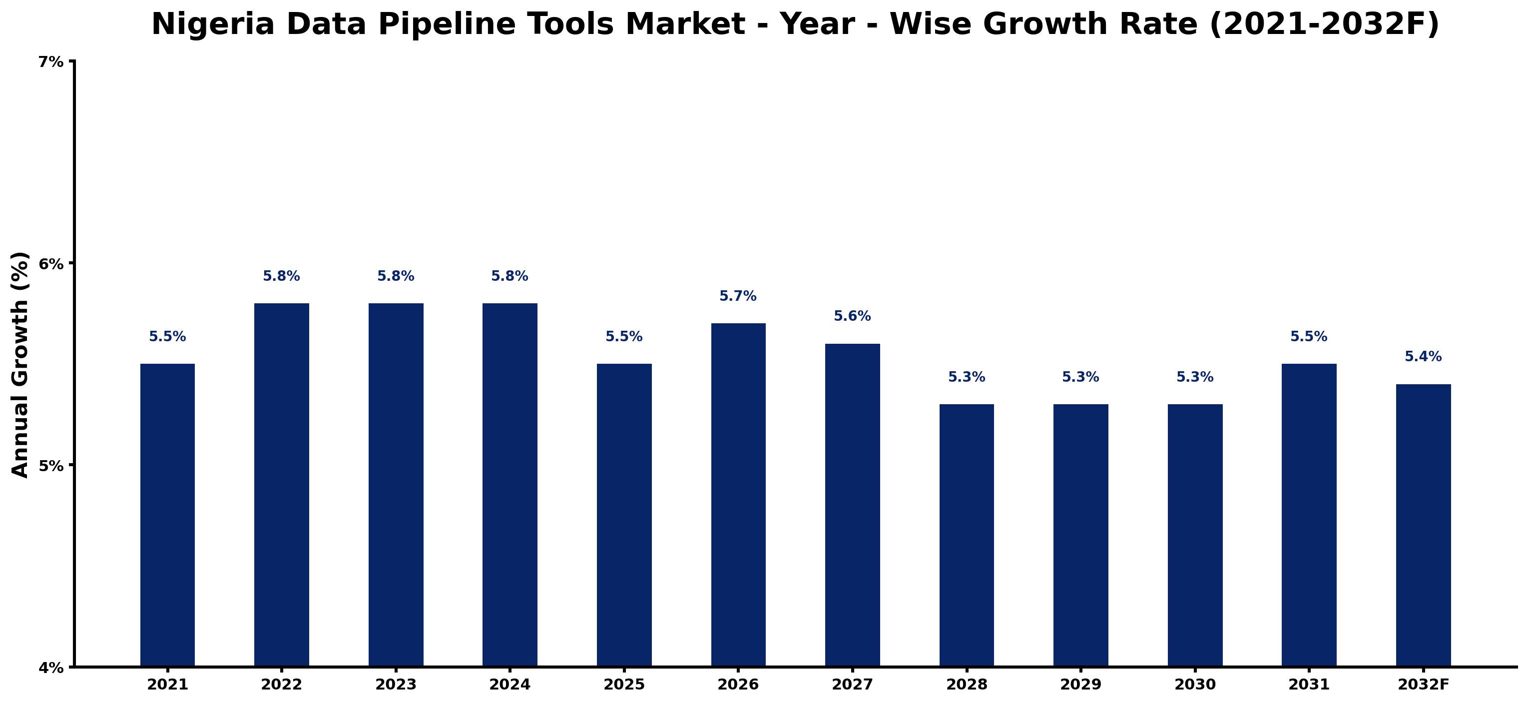 Nigeria Data Pipeline Tools Market Year-wise Growth Rate and Key Drivers