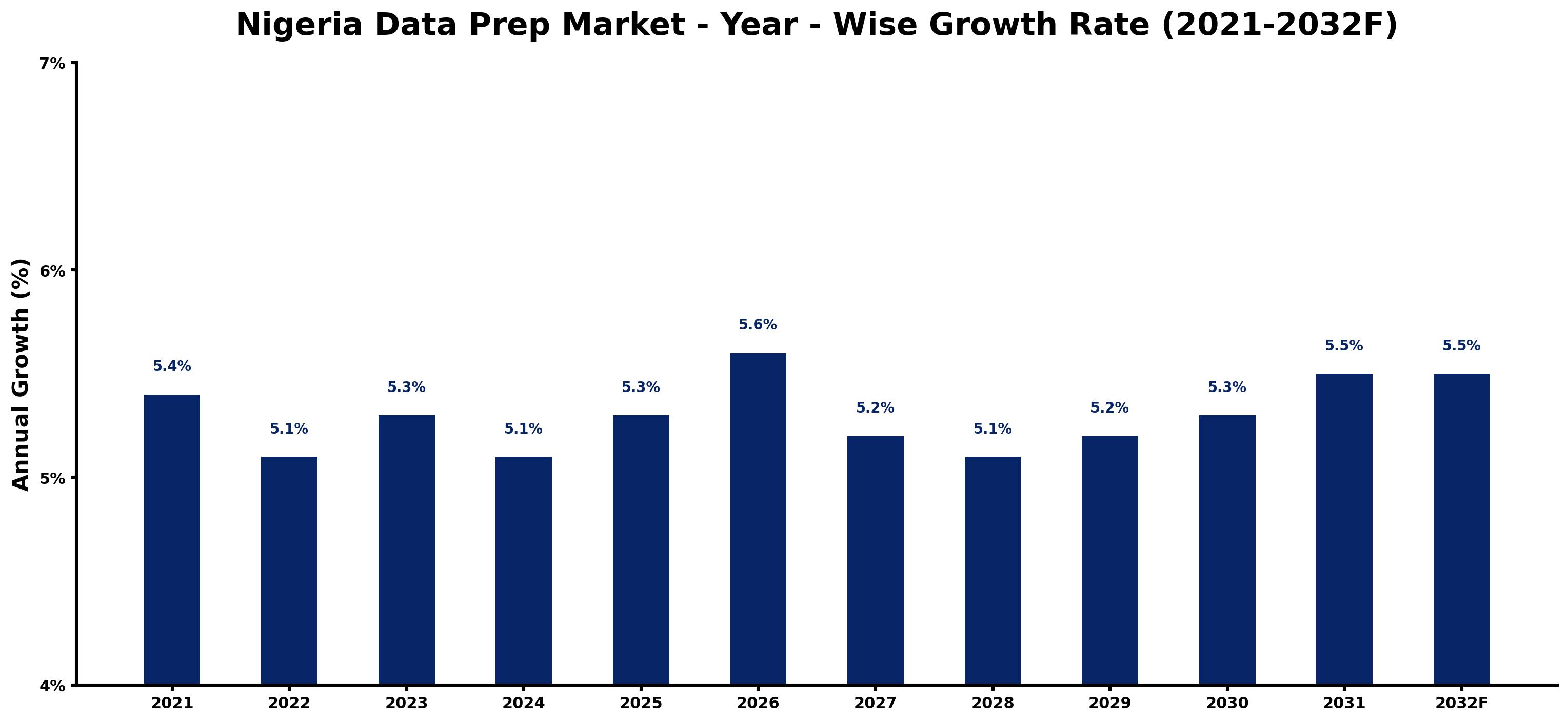 Nigeria Data Prep Market Year-wise Growth Rate and Key Drivers
