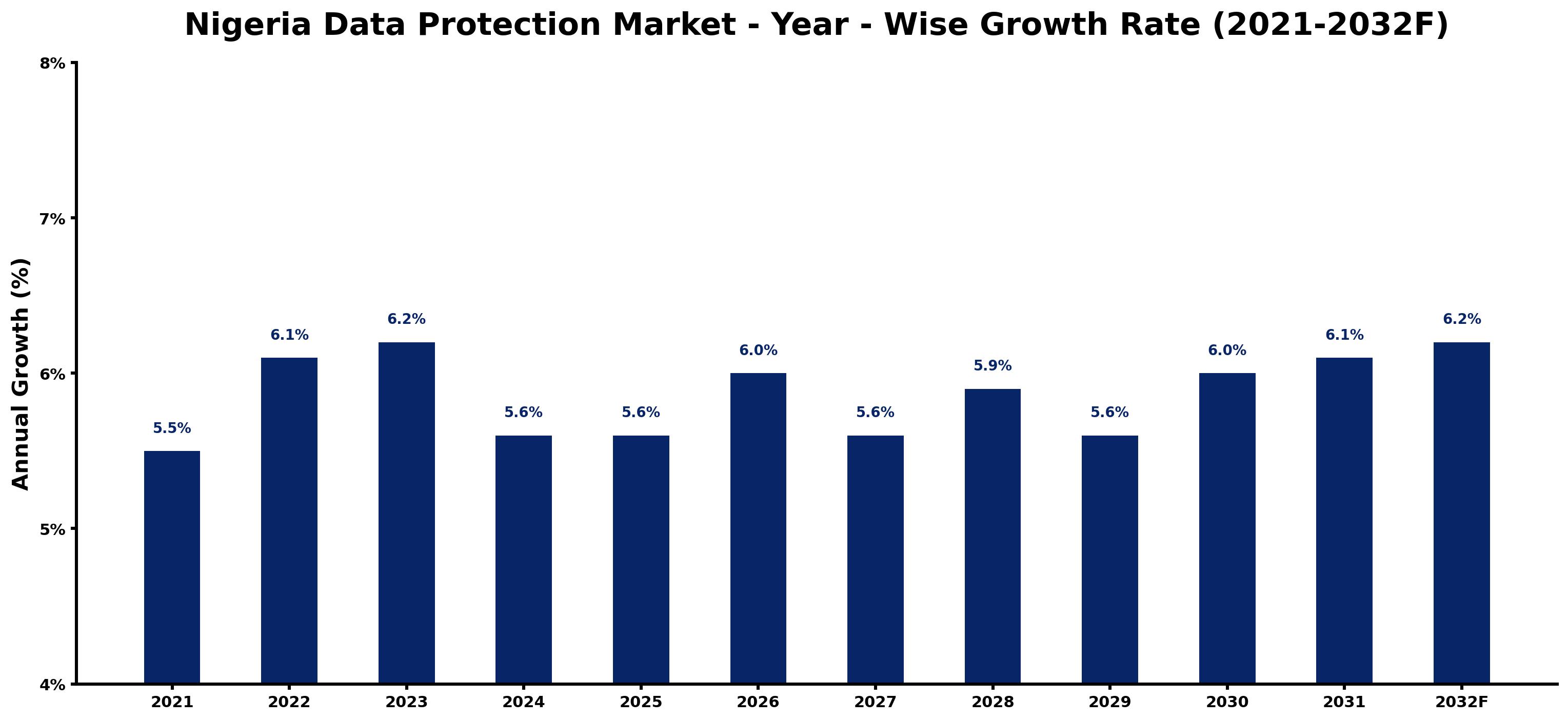 Nigeria Data Protection Market Year-wise Growth Rate and Key Drivers