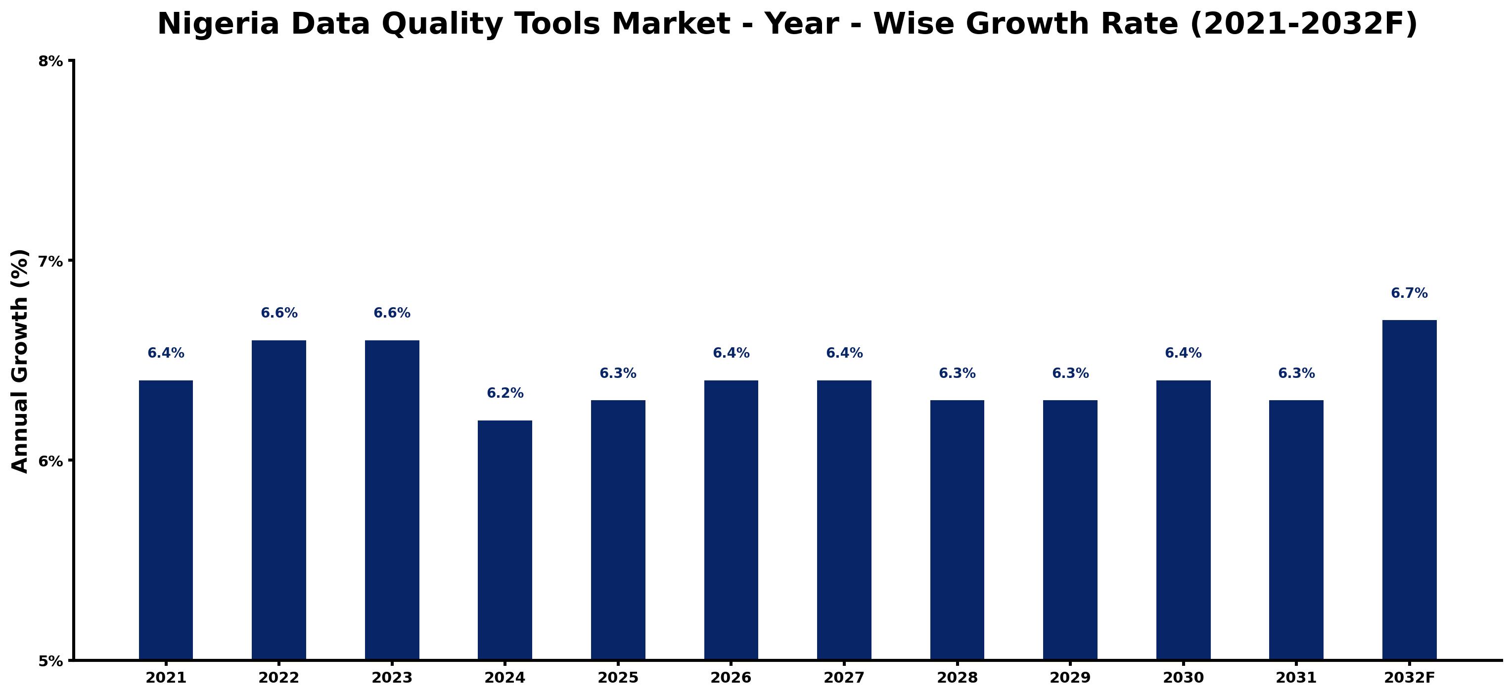 Nigeria Data Quality Tools Market Year-wise Growth Rate and Key Drivers