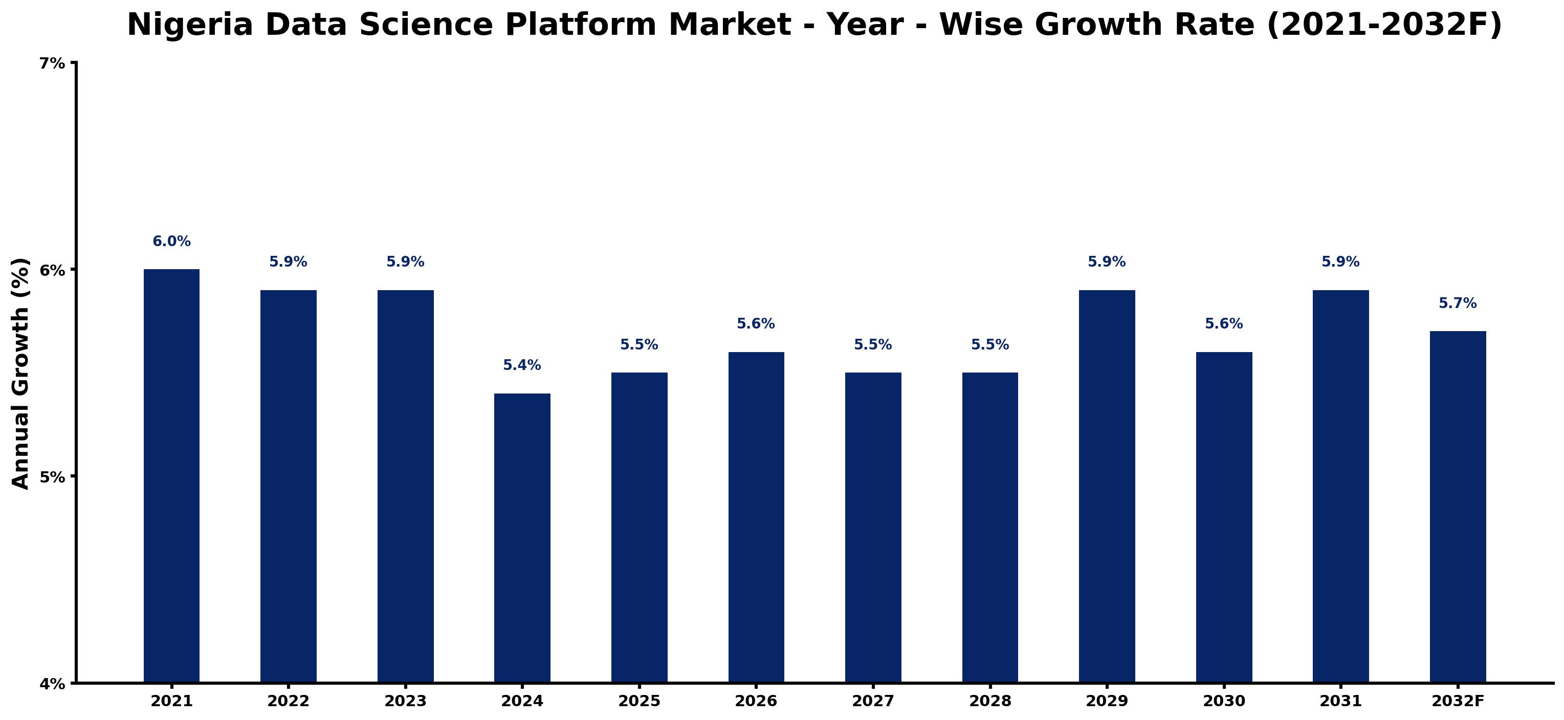 Nigeria Data Science Platform Market Year-wise Growth Rate and Key Drivers