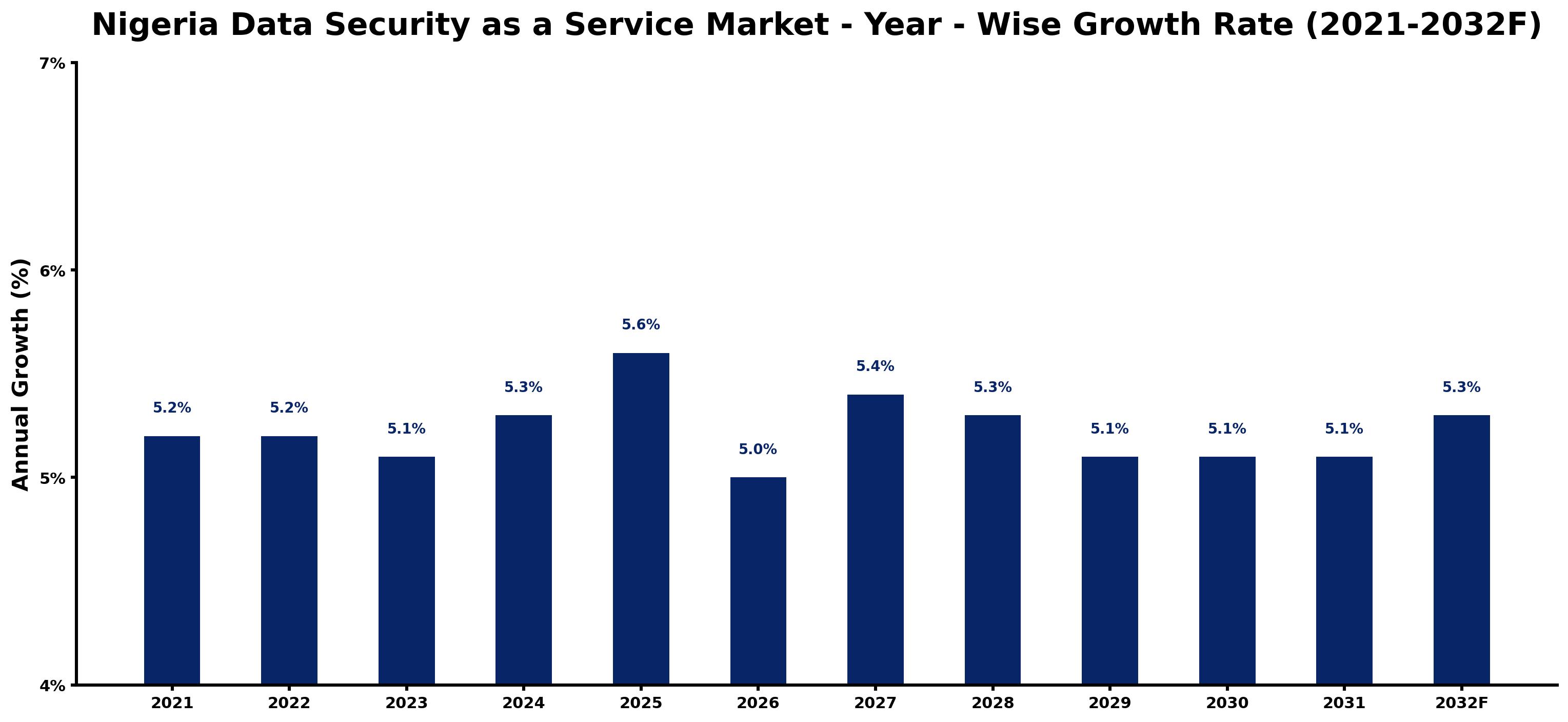 Nigeria Data Security as a Service Market Year-wise Growth Rate and Key Drivers