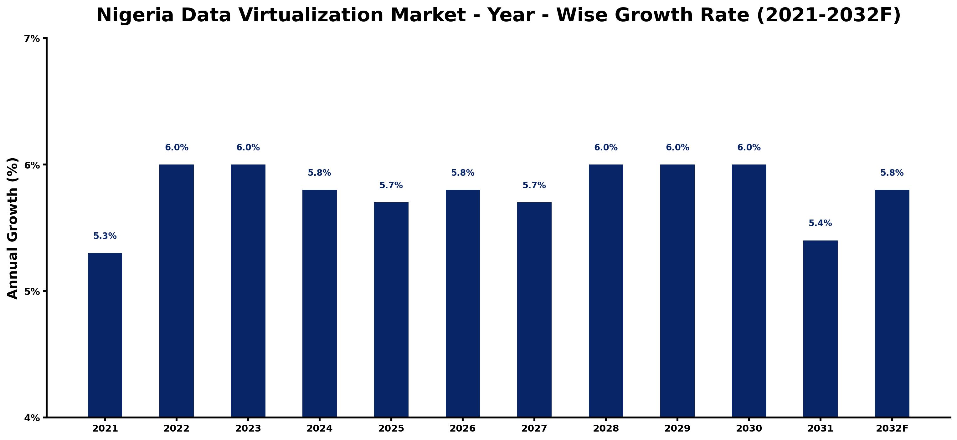 Nigeria Data Virtualization Market Year-wise Growth Rate and Key Drivers