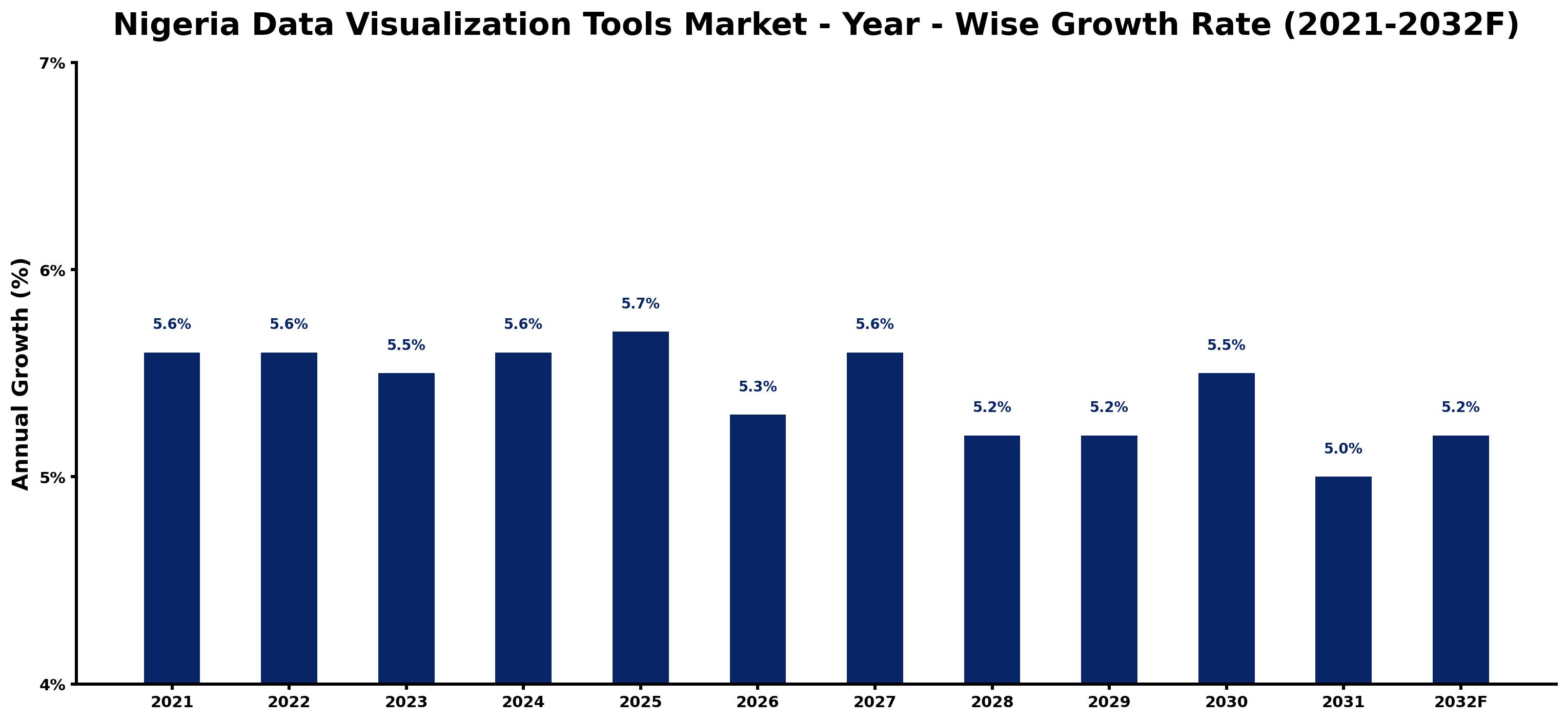 Nigeria Data Visualization Tools Market Year-wise Growth Rate and Key Drivers