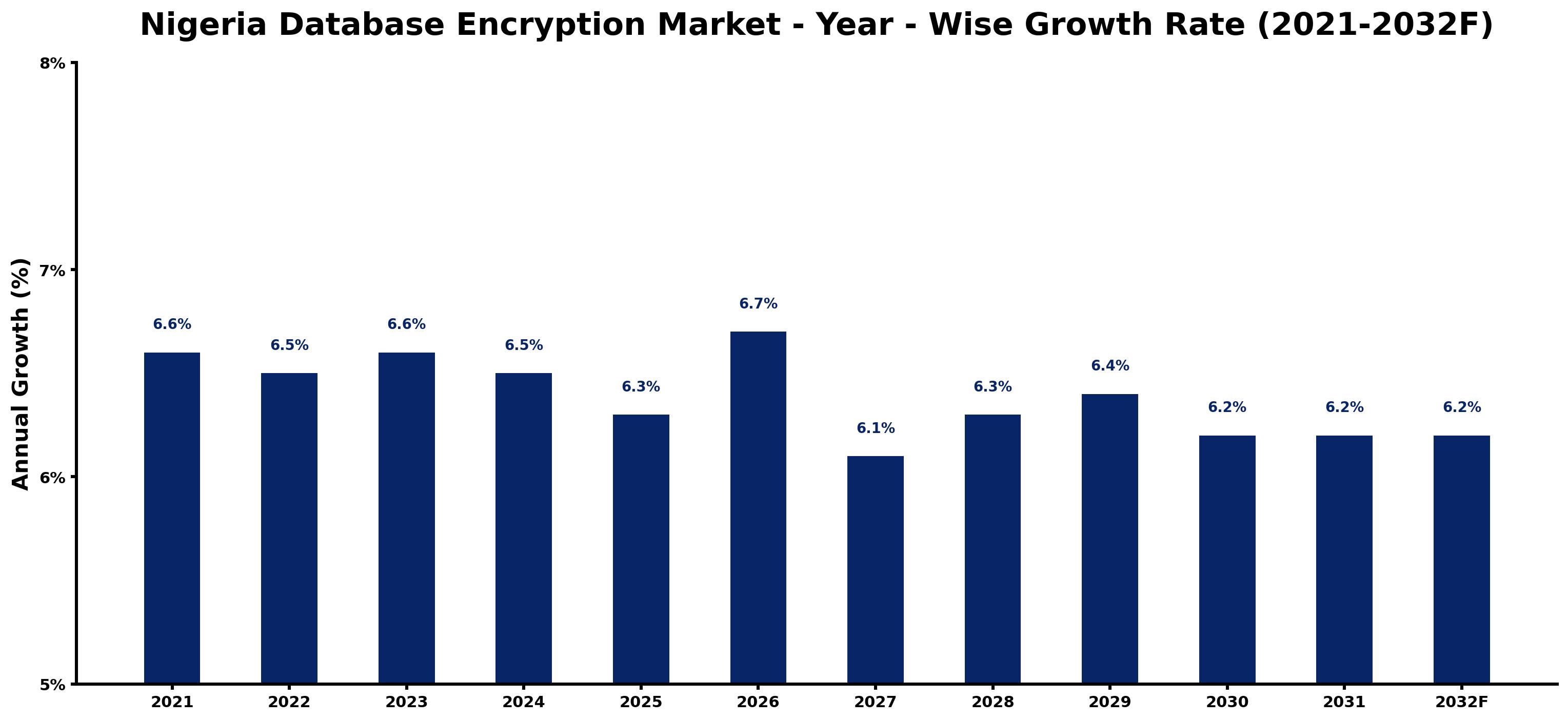 Nigeria Database Encryption Market Year-wise Growth Rate and Key Drivers