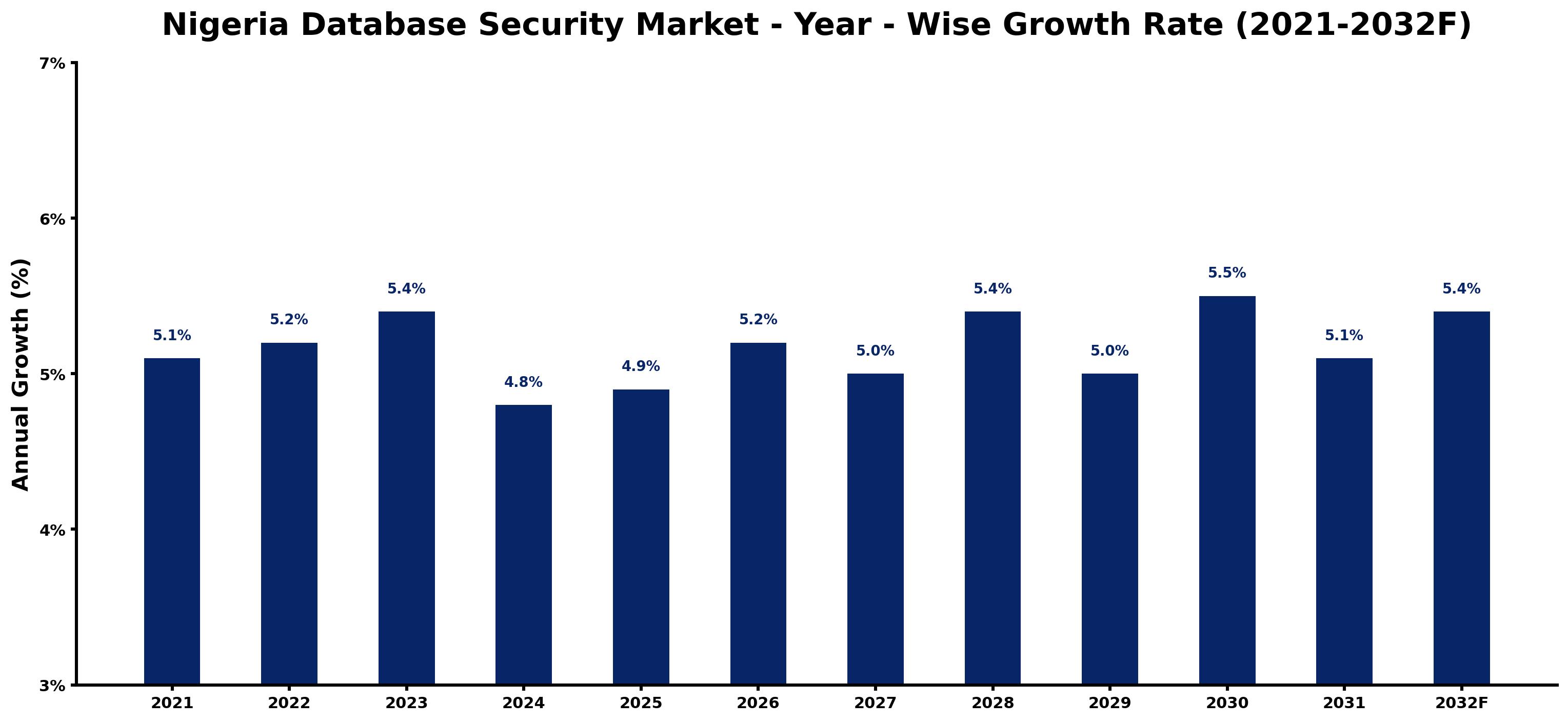 Nigeria Database Security Market Year-wise Growth Rate and Key Drivers