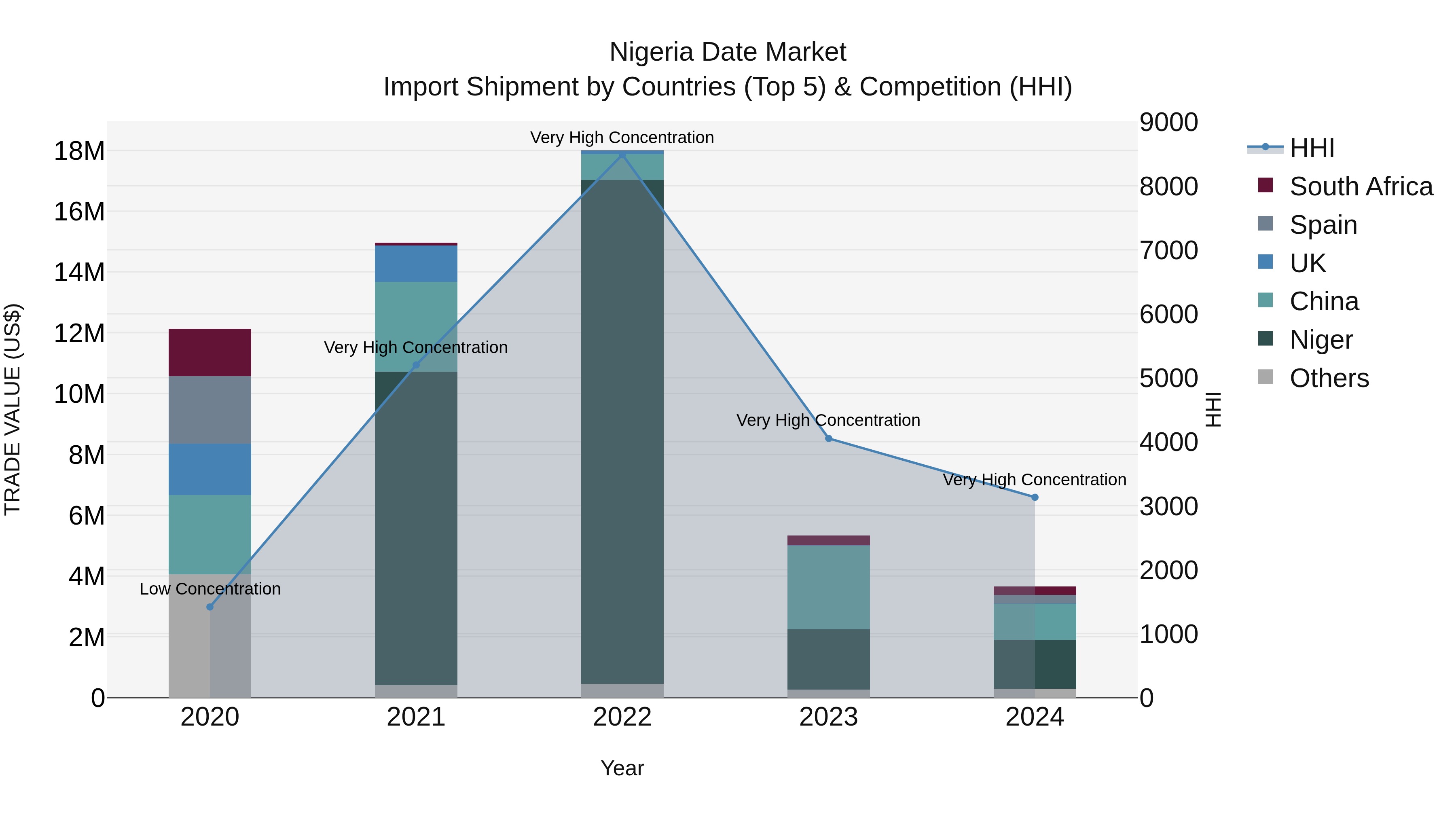 Nigeria Date Market Top 5 Importing Countries and Market Competition (HHI) Analysis