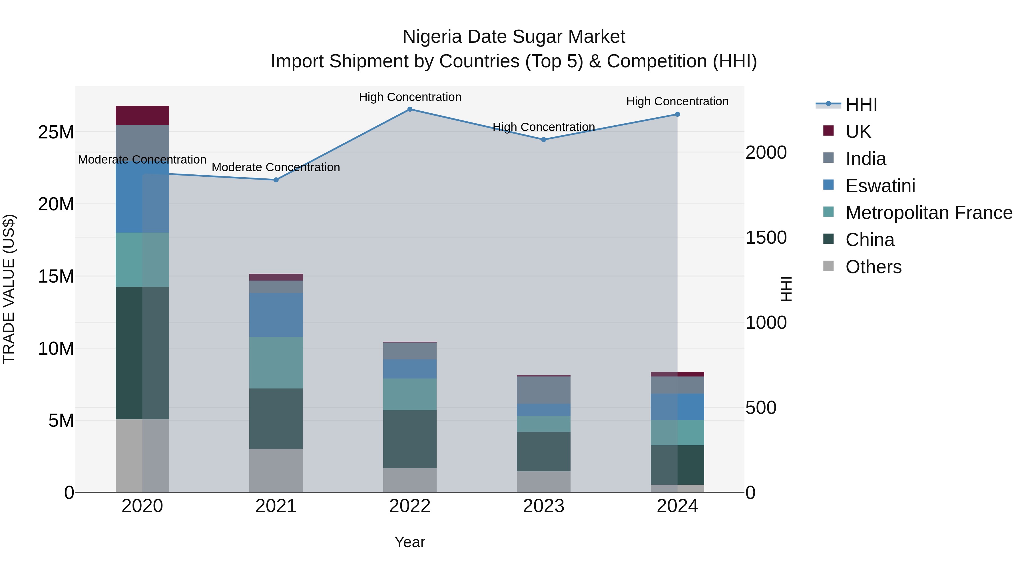 Nigeria Date Sugar Market Top 5 Importing Countries and Market Competition (HHI) Analysis