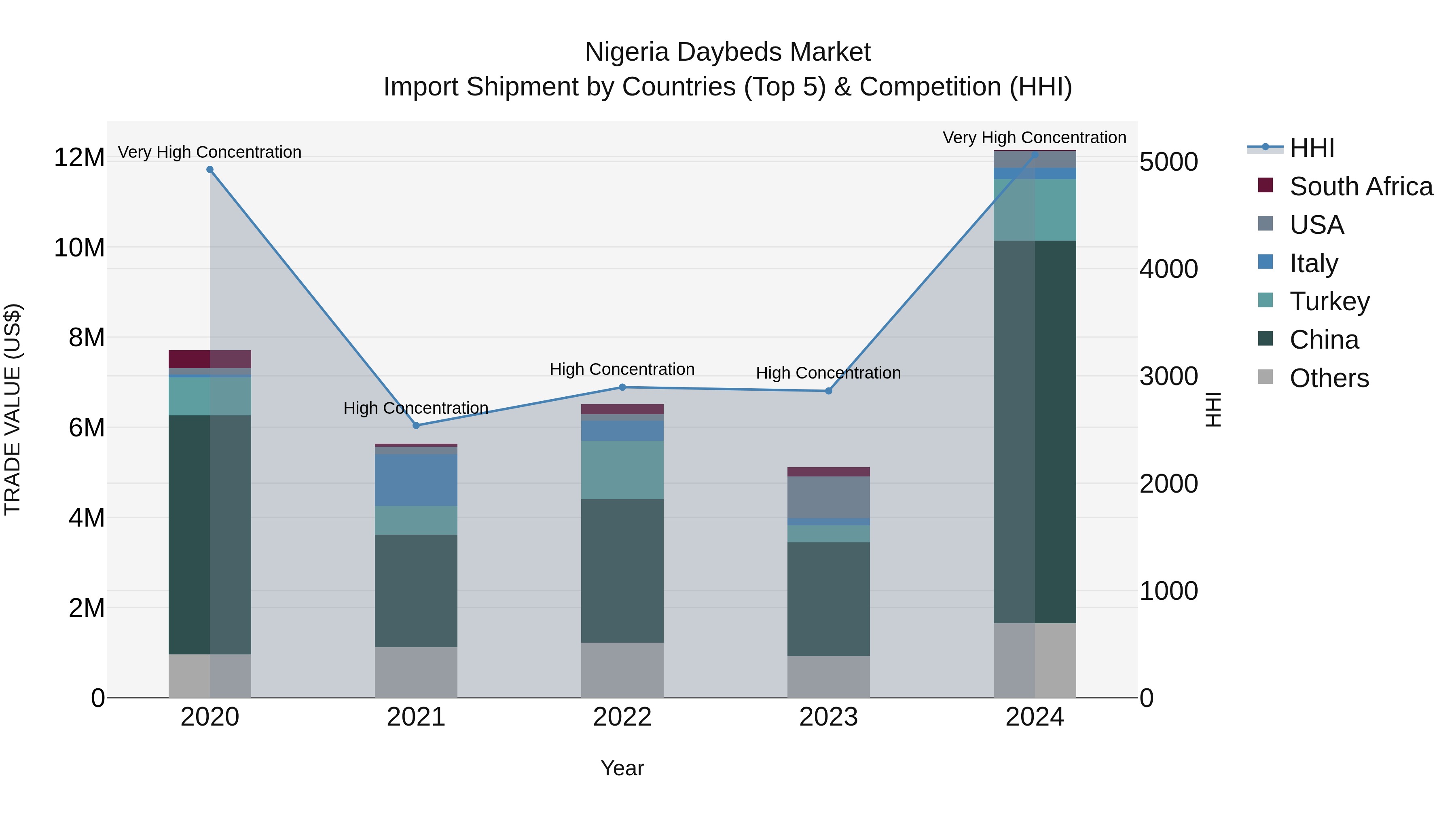 Nigeria Daybeds Market Top 5 Importing Countries and Market Competition (HHI) Analysis