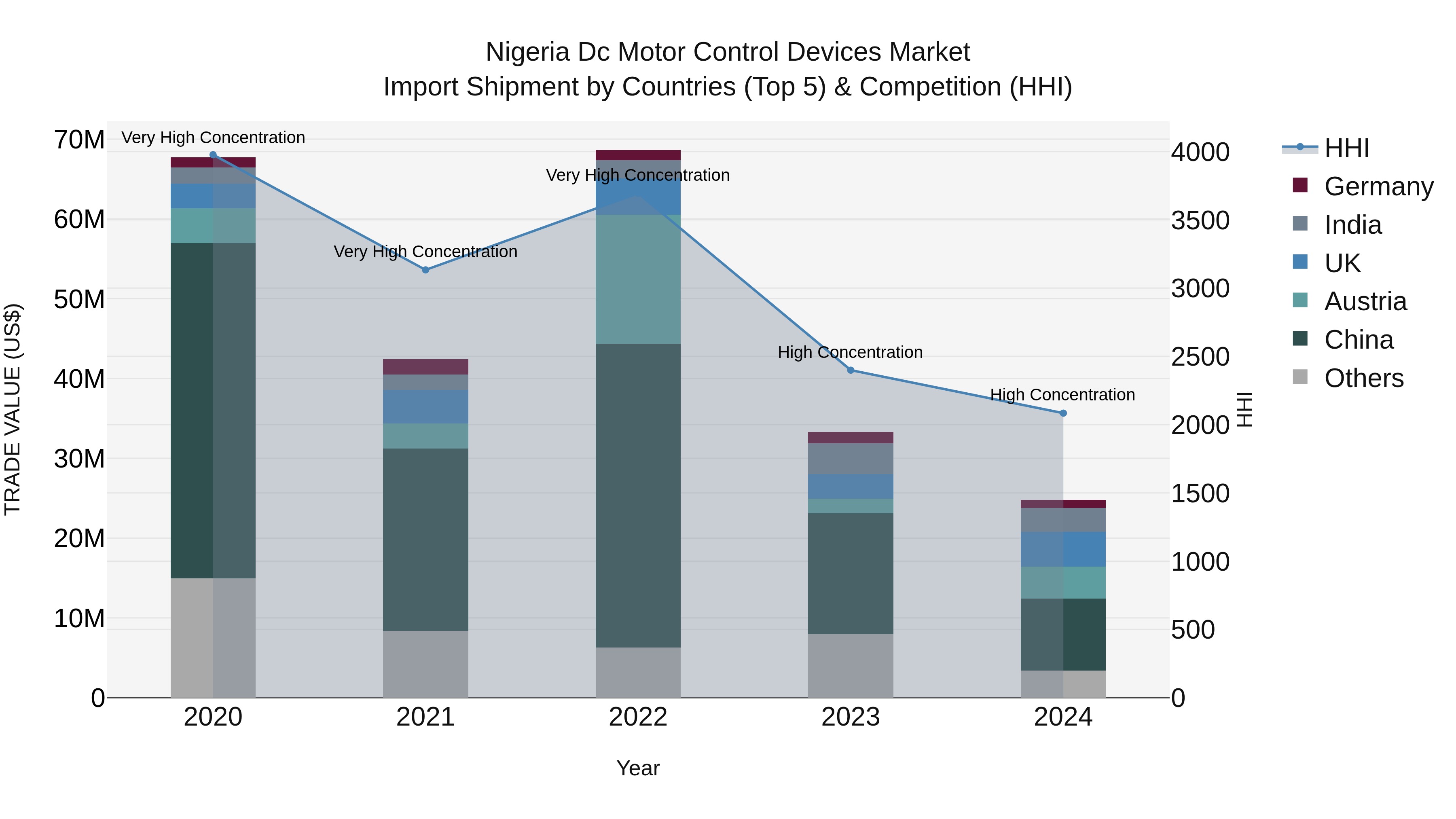 Nigeria Dc Motor Control Devices Market Top 5 Importing Countries and Market Competition (HHI) Analysis