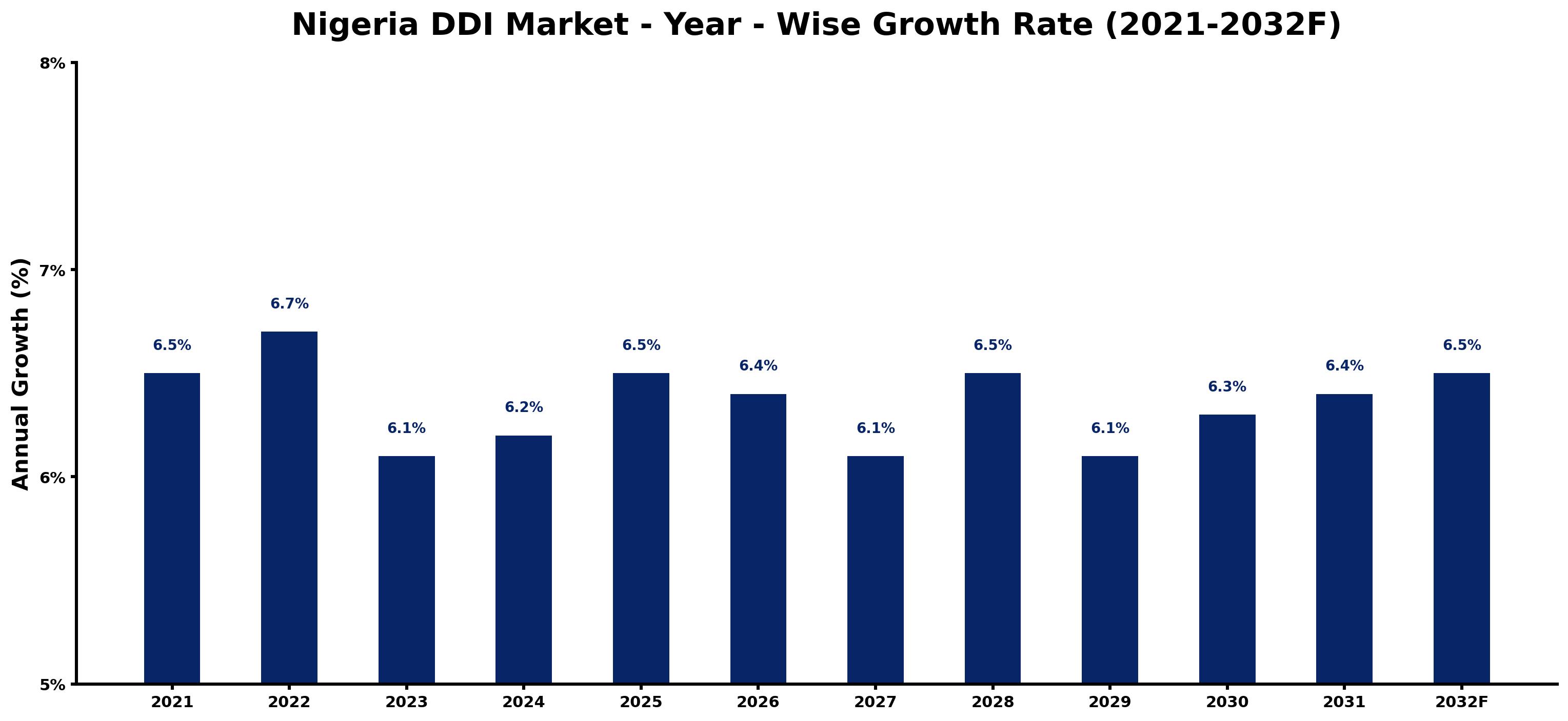 Nigeria DDI Market Year-wise Growth Rate and Key Drivers