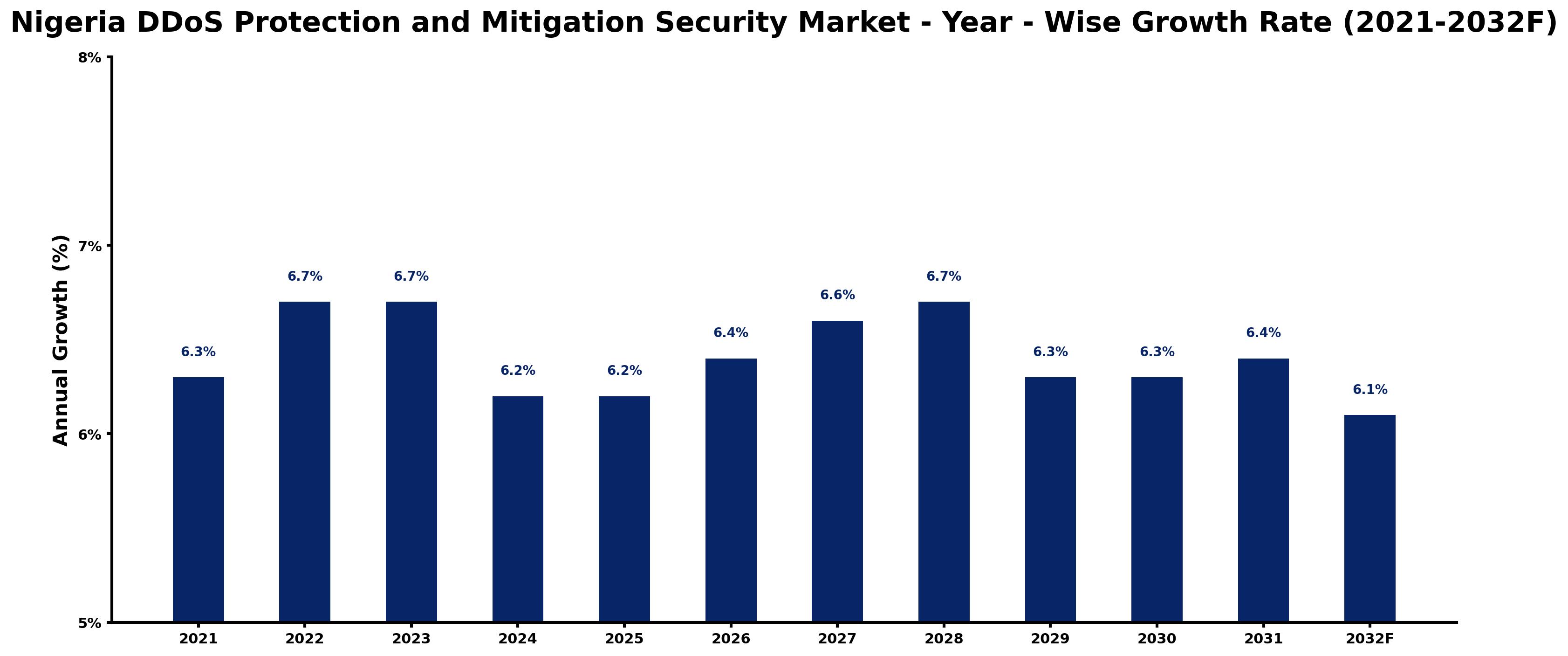 Nigeria DDoS Protection and Mitigation Security Market Year-wise Growth Rate and Key Drivers