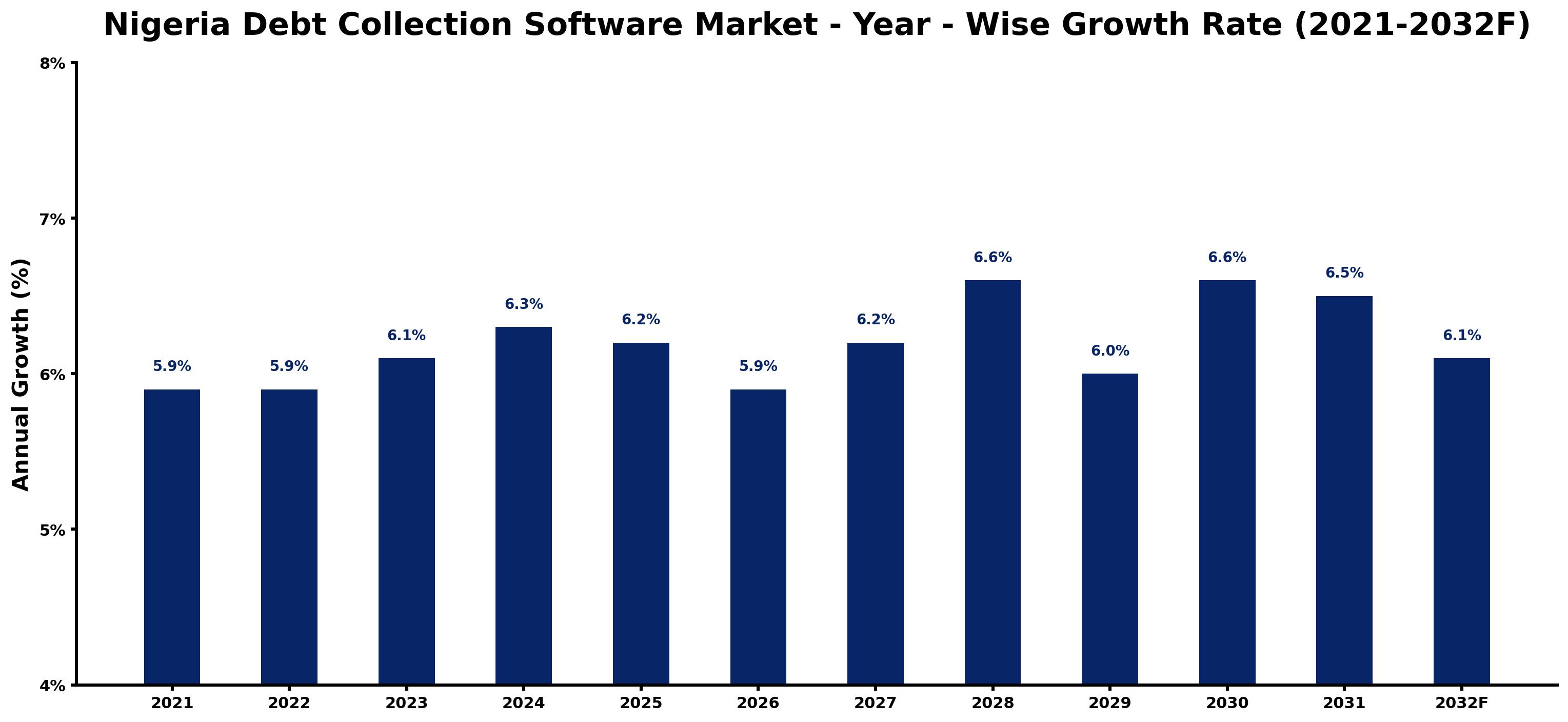 Nigeria Debt Collection Software Market Year-wise Growth Rate and Key Drivers